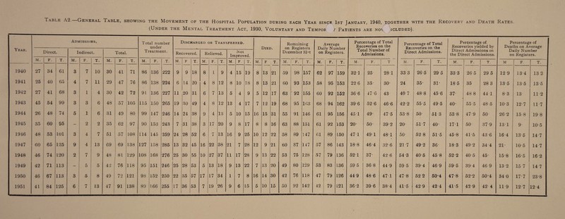 (Under the Mental Treatment Act, 1930, Voluntary and Tempor / Patients are nca jcluded). Year. Admissions, Total number under Treatment. Discharged or Transferred. Died. Remaining on Registers December SDt Average Daily Number on Registers. Percentage of Total Recoveries on the Total Number of Admissions. Percentage of Total Recoveries on the Direct Admissions. Percentage of Recoveries yielded by Direct Admissions on the Direct Admissions. Percentage of Deaths on Average Daily Number on Registers. Direct Indirect. Total. Recovered. Relieved. iNot Improved. M. F. T. M. F. T. M. F. T. M. F. T. M. F T. M. F. T. M. F. T. M. F i T. M. 1 F- T. M. F. T. M. F. T M. F. T. M. F. T M F. T. 1940 27 34 61 3 7 10 30 41 71 86 136 222 9 9 18 8 1 9 4 15 19 8 13 21 59 98 157 62 97 159 32T 25 28T 33 3 265 29 5 33 3 26 5 29 5 12 9 13 4 13 2 1941 25 40 65 4 7 11 29 47 76 86 138 224 6 14 20 4 8 12 8 10 18 8 13 21 (50 93 153 58 95 153 22 6 35- 30- 24 35- 31- 18 5 35 28 3 135 13 5 13 5 1942 27 41 68 3 1 4 30 42 72 91 136 227 11 20 31 6 7 13 5 4 9 5 12 17 63 92 155 60 92 152 366 476 43 40 7 488 45-6 37- 48 8 44 1 83 13 11 2 1943 45 54 99 3 3 6 48 57 105 115 150 265 19 30 49 4 8 12 13 4 17 7 12 19 68 95 163 68 94 162 396 52 6 46-6 42-2 55 5 495 40- 55 5 485 103 127 11 7 1944 26 48 74 5 1 6 31 49 80 99 147 246 14 24 38 9 4 13 5 10 15 16 15 31 55 91 146 61 95 156 45 1 49- 475 53-8 50- 51 3 53-8 479 50- 26 2 15 8 19 8 1945 35 60 95 — 2 2 35 62 97 90 153 243 7 31 38 3 17 20 9 8 17 8 8 16 63 88 151 61 92 153 20* 50- 392 20- 51 7 40* 171 50- 379 13 1 9- 105 1946 48 53 L01 3 4 7 51 57 108 114 145 259 24 28 52 6 7 13 16 9 25 10 12 22 58 89 147 61 89 150 471 49 1 48 T 50* 52 8 51-5 458 41-5 436 16 4 13 5 147 1947 60 65 125 9 4 13 69 69 138 127 158 285 13 32 45 16 22 38 21 7 28 12 9 21 60 87 147 57 86 143 18-8 46 4 32-6 21 7 492 36- 18-3 49 2 34 4 21- 105 14 7 1948 46 74 L20 2 7 9 48 81 129 108 168 276 25 30 55 10 27 37 11 17 28 9 13 22 53 75 128 57 79 136 52 T 37- 42-6 54-3 40-5 458 52 2 40 5 45- 158 165 162 1949 42 71 113 5 5 42 : 76 118 95 151 246 25 28 53 5 13 18 9 13 22 7 13 20 49 80 129 53 83 136 59 5 36 8 449 59 5 394 469 595 39 4 46 9 132 15 7 14 7 1950 46 i 67 113 3 5 8 49 ; 72 121 98 152 250 22 35 57 17 17 34 1 7 8 16 14 30 42 76 118 47 79 126 44 9 486 47 1 47-8 52 2 50*4 47'8 522 50‘4 34 0 177 23*8 1 12 7 12 4