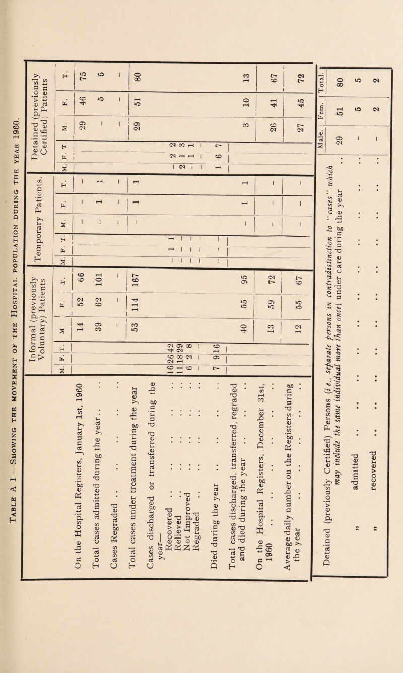 Table A 1 —Showing the movement of the Hospital population during the year 1960. previously Patients H 75 80 13 67 72 46 5 51 10 41 45 Detained ( Certified) s 29 29 3 26 27 F. T. <M CO rH 1 t>» | ! f) m H | CD | 2 1 CM | | rH | Temporary Patients. H 1 rH | T—I rH i i 1 rH | rH rH i I s 1 ! 1 i i i i H ’-Hill 1 x j >—1111 ! j s’ 1 1 1 1 ! | Informal (previously Voluntary) Patients H 66 101 S s 72 67 I 52 62 2 30 rH ^ 59 : 1 30 30 s 14 39 CO o 30 Ctl 13 12 H CM 05 <30 1 CO | H* <M rH 1 to CO GO <M 1 05 I <M rH | s I X rH CD 1 t> I ^H H o CO o> u 3 3 o 3 to u 4 4-4 X ho 4 & 4-1 • H cx C/5 O 4 XI CJ O u 3 4 >> 4) X -M 00 3 rH Im 3 X x 4) s X 3 cn x 3 o 3 4-4 o H x 4) x oi u ho 4 PI X 4 X 3 U u 3 4/ 4) X 4-> ho 3 • rH 1m 3 x 4-4 3 4) E 4-* 3 41 u 4-4 u 4 X 3 3 X 4) X 3 O 13 4J o H 4) X OJO 3 'u 3 x x 4 I- l-i 4) X 3 3 Im s- O x 4) ho u 3 X o X X 4) X 3 Im 0c 4) X 4) !m u X *4-1 X 3 3 )-< x 4) U 4 > o a 4) « rt Ph 4) 4 x x 1) > 4) • rH T iV x 45 > O P.'S KH g *40 O 4 £ £ C/3 3 u Im 3 4 O' 1 4 X 4-4 ho 3 • rH U 3 X x 4 3h 3 -i-> 4 * r*; 'S « OjO 4^4 u -*-■ 3 X o X ho 3 Im 3 ^ X C/3 rM 4 X X 4 £x 3 x rH CO o 4 X 5 4 O 4 Q X V- 4 -*-> O) • rH too Cm 3 4-» • rH cx C/3 o K 4 X o H 3 O o CD 05 CO * 3 C 3 ad X U 4 4-4 X ’So 4 # C^ 4 X —4 • 3 * O 3-i 4 X c • 3 3 3 >4 rr 3 u X 3 4 4 on >4 3 u 4 4 • X > 4-4 o 00 30 05 CO ~st Vi a r Si 3 4 X 4 1 X H-t o ho 3 « s_ o • TO 3 X * T~5 4 u 3 • T>i O 1m H-Ci 4 X o 3 C5 3 Vi Vi 8 4 a a o 52 Vi -«s- Vi v> ■*-» 5» ? <5 M. 5» « ft v> <3 ^ a - a • * cs» C/3 3 O X u 4 Ph a a e «o Vi -a ■ki 10 vi 4 ^ co a • —i 4-J Vi u a 4 '•» u ^ a >■> £ f—> ***■ c/) a o • rH > 4 !m cx x 4 3 • rH 3 4-4 4 Q »o <N 30 (M x 4 E x 3 X 4 Im 4 > O o 4