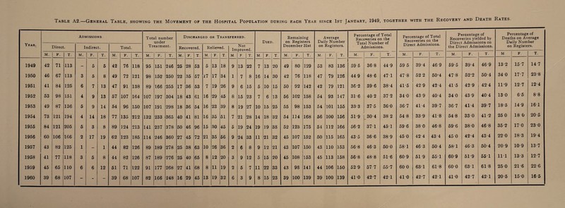 Year. Admissions Total number under Treatment. Discharged or Transferred. Died. Remaining on Registers December 31st Average Daily Number on Registers. Percentage of Total Recoveries on the Total Number of Admissions. Percentage of Total Recoveries on the Direct Admissions. Percentage of Recoveries yielded by Direct Admissions on the Direct Admissions. Percentage of Deaths on Average Daily Number on Registers. Direct. Indirect. Total. Recovered. Relieved. Not Improved. M. F. T. M. F. T. M. F. T. M. F. T. M. F. T M. F. T. M. F. T. M. F. T. M. F- T. M. F. T. M. F. T. M. F. T. M. F. T. M F T. 1949 42 71 113 - 5 5 42 76 118 95 151 246 25 28 53 5 13 18 9 13 22 7 13 20 49 80 129 53 83 136 59 5 36 8 449 59 5 39 4 46 9 595 39 4 469 13 2 15 7 14 7 1950 46 67 113 3 5 8 49 72 121 98 152 250 22 35 57 17 17 34 1 7 8 16 14 30 42 76 118 47 79 126 44 9 486 47T 47-8 52 2 50-4 478 52‘2 504 34 0 177 238 1951 41 84 125 6 7 13 47 91 138 89 166 255 17 36 53 7 19 26 9 6 15 5 10 15 50 92 142 42 79 121 362 39 6 384 41-5 42 9 42-4 41 5 42 9 42 4 11-9 12 7 12-4 1952 53 98 151 4 9 13 57 107 164 107 197 304 18 43 61 16 29 45 8 15 23 7 6 13 56 102 158 54 93 147 31 6 40 2 37 2 340 43 9 404 34 0 43 9 40 4 13 0 6 5 8-8 1953 49 87 136 5 9 14 54 96 150 107 191 298 18 36 54 16 23 39 8 19 27 10 15 25 55 98 153 54 101 155 33 3 375 360 367 41 4 397 36 7 41-4 39 7 185 14 9 16 1 1954 73 121 194 4 14 18 77 135 212 132 233 365 40 41 81 16 35 51 7 21 28 14 18 32 54 114 168 56 100 156 519 304 38 2 54 8 339 418 54 8 33 0 412 25 0 18 0 20 5 1955 84 121 205 5 3 8 89 124 213 141 237 378 50 46 96 15 30 45 5 19 24 19 19 38 52 123 175 54 112 166 56-2 37T 451 596 38 0 468 596 38 0 468 35 2 170 23 0 1956 60 106 166 2 17 19 62 123 185 114 246 360 27 45 72 21 35 56 9 24 33 11 21 32 45 107 152 50 115 165 435 366 389 45 0 42 4 434 45 0 42-4 43 4 220 18 3 19 4 1957 43 82 125 1 - 1 44 82 126 89 189 278 25 38 63 10 26 36 2 6 8 9 12 21 43 107 150 43 110 153 568 46-3 500 58T 46 3 50 4 58T 463 50-4 20 9 10 9 13-7 1958 41 77 118 3 5 8 44 82 126 87 189 276 25 40 65 8 12 20 3 9 12 5 15 20 45 108 153 45 113 158 568 48-8 51-6 60 9 51 9 55T 609 519 55 T 111 13 3 12-7 1959 45 65 110 6 6 12 51 71 122 91 177 268 27 41 68 8 11 19 2 5 7 11 22 33 43 98 141 44 106 150 52 9 577 55-7 60 0 63 T 618 600 63 T 61 8 25 0 21-6 22-6 1960 39 68 107 - - - 39 68 107 82 166 248 16 29 45 13 19 32 6 3 9 8 15 23 39 100 139 39 100 139 410 42-7 42 T 410