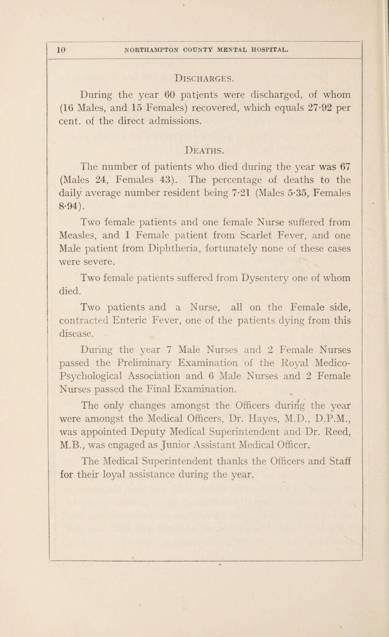 Discharges. During the year 60 patients were discharged, of whom (16 Males, and 15 Females) recovered, which equals 27*92 per cent, of the direct admissions. Deaths. The number of patients who died during the year was 67 (Males 24, Females 43). The percentage of deaths to the daily average number resident being 7*21 (Males 5*35, Females 8*94). Two female patients and one female Nurse suffered from Measles, and 1 Female patient from Scarlet Fever, and one Male patient from Diphtheria, fortunately none of these cases were severe. Two female patients suffered from Dysentery one of whom died. Two patients and a Nurse, all on the Female side, contracted Enteric Fever, one of the patients dying from this disease. During the year 7 Male Nurses and 2 Female Nurses passed the Preliminary Examination of the Royal Medico- Psychological Association and 6 Male Nurses and 2 Female Nurses passed the Final Examination. The only changes amongst the Officers during the year were amongst the Medical Officers, Dr. Hayes, M.D., D.P.M., was appointed Deputy Medical Superintendent and Dr. Reed, M.B., was engaged as Junior Assistant Medical Officer. The Medical Superintendent thanks the Officers and Staff for their loyal assistance during the year.