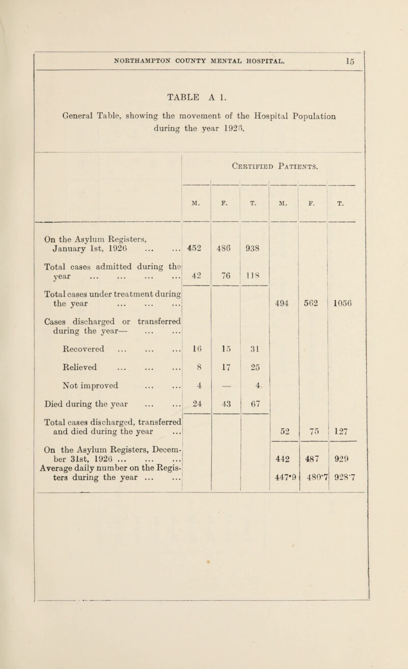 TABLE A 1. General Table, showing the movement of the Hospital Population during the year 192 ft. Certified Patients. M. F. T. M. F. T. On the x4sylum Registers, January 1st, 192b 452 486 938 Total cases admitted during the yGO/F ••• ••• ••• ••• 42 76 118 Total cases under treatment during the year 494 562 1056 Cases discharged or transferred during the year— Recovered 16 15 31 Relieved 8 17 25 Not improved 4 — 4 Died during the year 24 43 67 Total cases discharged, transferred and died during the year 52 75 127 On the Asylum Registers, Decem¬ ber 31st, 1926 ... Average daily number on the Regis- 442 487 929 ters during the year ... 447*9 480-7 9287