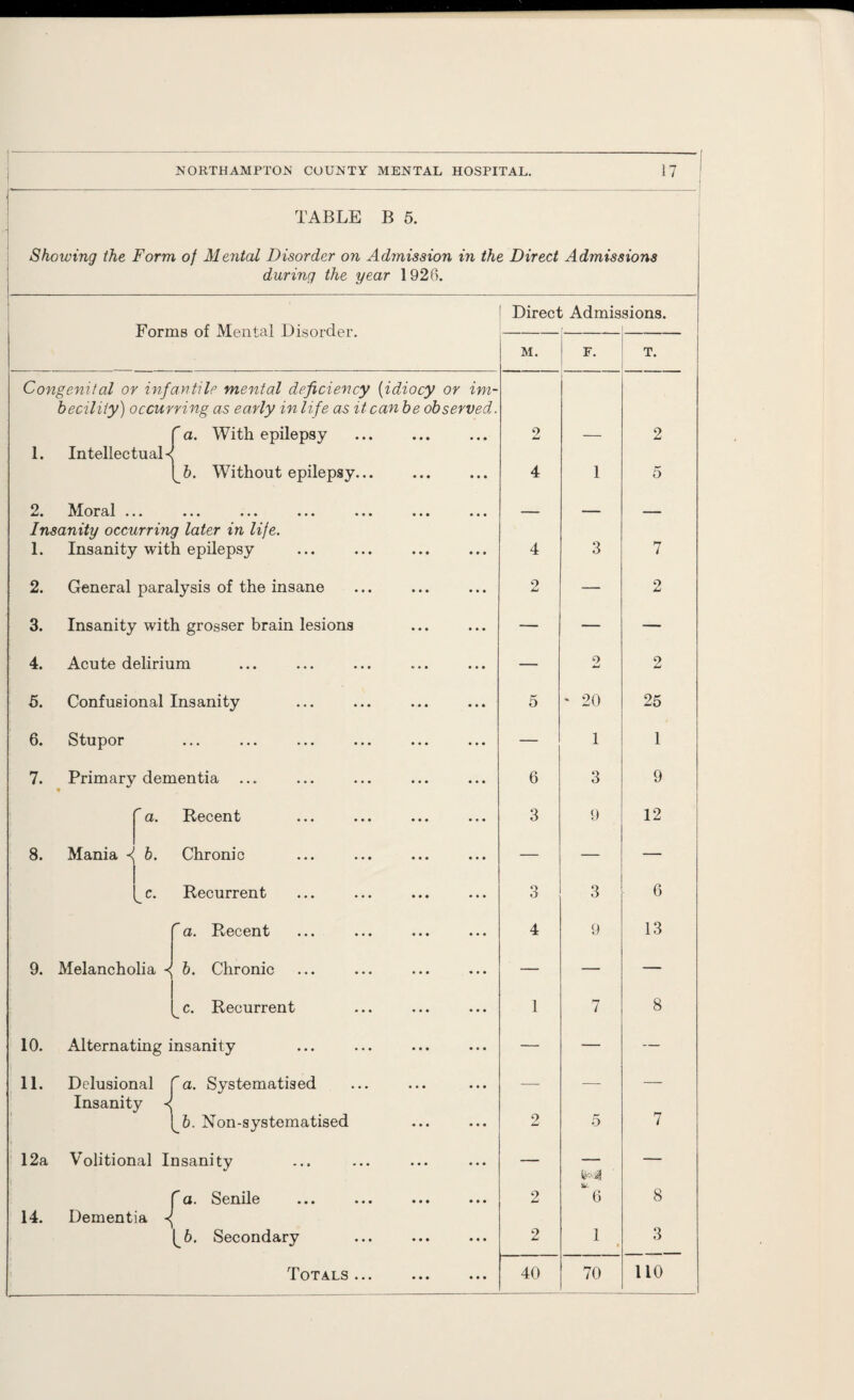 TABLE B 5. Showing the Form of Mental Disorder on Admission in the Direct Admissions during the year 1926. Forms of Mental Disorder. Direct Admissions. ( | M. F. T. Congenital or infantile mental deficiency (idiocy or im- beciliiy) occurring as early in life as it can be observed. r a. With epilepsy . 2 — 2 1. Intellectuals fib. Without epilepsy. 4 1 5 2. Moral . _ _ -- -- Insanity occurring later in life. 1. Insanity with epilepsy 4 3 7 2. General paralysis of the insane 2 — 2 3. Insanity with grosser brain lesions — — — 4. Acute delirium — 2 2 5. Confusional Insanity 5 ' 20 25 6. Stupor ... — 1 1 7. Primary dementia 6 3 9 a. Recent 3 9 12 i 8. Mania -< b. Chronic — — — c. Recurrent 3 3 6 a. Recent 4 9 13 9. Melancholia ■< b. Chronic — — — c. Recurrent 1 7 8 10. Alternating insanity — — — 11. Delusional a. Systematised — — — Insanity < &. Non-systematised 2 5 7 12a Volitional Insanity — — — w. ^ a. Senile 2 6 8 14. Dementia Secondary 2 1 3 Totals ... . 40 70 110