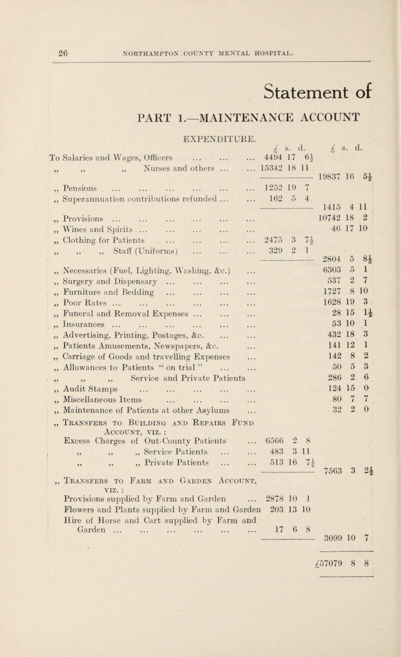 Statement of PART 1.—MAINTENANCE ACCOUNT UJAPj. £ s. d. £ s- d- To Salaries and Wages, Officers 4494 17 6* ,, ,, „ Nurses and others ... 15342 18 11 19837 16 ,, Pensions 1252 19 7 ,, Superannuation contributions refunded ... 162 5 4 1415 4 11 ,, Provisions ... 10742 18 2 ,, Wines and Spirits ... 46 17 10 „ Clothing for Patients 2475 3 7£ ,, ,, ,, Staff (Uniforms) 329 2 1 2804 5 H ,, Necessaries (Fuel, Lighting, Washing, &c.) 6303 5 1 ,, Surgery and Dispensary ... 537 2 7 ,, Furniture and Bedding 1727 8 10 ,, Poor Rates ... 1628 19 3 ,, Funeral and Removal Expenses ... 28 15 n ,, Insurances ... 53 10 i ,, Advertising, Printing, Postages, &c. 432 18 3 ,, Patients x4musements, Newspapers, &c. 141 12 1 ,, Carriage of Goods and travelling Expenses 142 8 2 ,, Allowances to Patients “ on trial ” 50 5 3 ,, ,, ,, Service and Private Patients 286 2 6 ,, Audit Stamps 124 15 0 ,, Miscellaneous Items 80 7 7 ,, Maintenance of Patients at other Asylums 32 2 0 ,, Transfers to Building and Repairs Fund Account, viz. : Excess Charges of Out-County Patients 6566 2 8 ,, ,, ,, Service Patients 483 3 11 ,, ,, ,, Private Patients 513 16 74 7563 3 n ,, Transfers to Farm and Garden Account, viz. : Provisions supplied by Farm and Garden 2878 10 1 Flowers and Plants supplied by Farm and Garden 203 13 10 Hire of Horse and Cart supplied by Farm and Garden ... 17 6 8 3099 10 7 ^57079 8 8