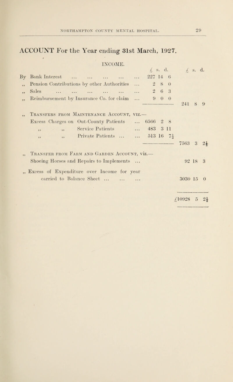 ACCOUNT For the Year ending 31st March, 1927. INCOME. By Bank Interest ,, Pension Contributions by other Authorities ,, Sales ... ... ... ... ... ,, Reimbursement by Insurance Co. for claim / s. d. 227 14 C 2 8 0 2 G 3 9 0 0 l s. d. 24 L 8 9 99 Transfers from Maintenance Account, viz.— Excess Charges on Out-County Patients ,, ,, Service Patients ,, ,, Private Patients ... 6566 2 8 483 3 11 513 16 7\ 7563 3 24 „ Transfer from Farm and Garden Account, viz.— Shoeing Horses and Repairs to Implements ... 92 18 3 „ Excess of Expenditure over Income for year carried to Balance Sheet ... ... ... 3030 15 0 U0928 5 2£