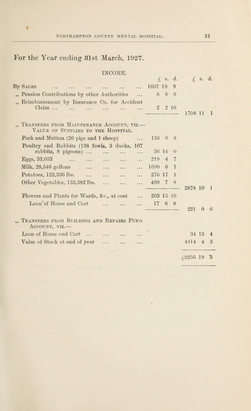 For the Year ending 31st March, 1927. INCOME. £ s- d. By Sales . 1697 19 9 ,, Pension Contributions by other Authorities ... 8 8 6 „ Reimbursement by Insurance Co. for Accident Claim ... ... ... ... ... ... 2 2 10 £ s. d. 1708 11 1 ,, Transfers from Maintenance Account, viz.— Value of Supplies to the Hospital. Pork and Mutton (26 pigs and 1 sheep) Poultry and Rabbits (138 fowls, 3 ducks, 107 rabbits, 8 pigeons) ... Eggs, 33,053 Milk, 28,546 gallons Potatoes, 122,336 lbs. Other Vegetables, 133,582 lbs. 156 0 36 14 219 4 1690 6 276 17 499 7 8 0 7 1 1 8 Flowers and Plants for Wards, &c., at cost Loan of Horse and Cart 203 13 10 17 6 8 2878 10 1 221 0 6 „ Transfers from Building and Repairs Fund Account, viz.— Loan of Horse and Cart ... Value of Stock at end of year 34 13 4 4414 4 5 ^9256 19 ‘5