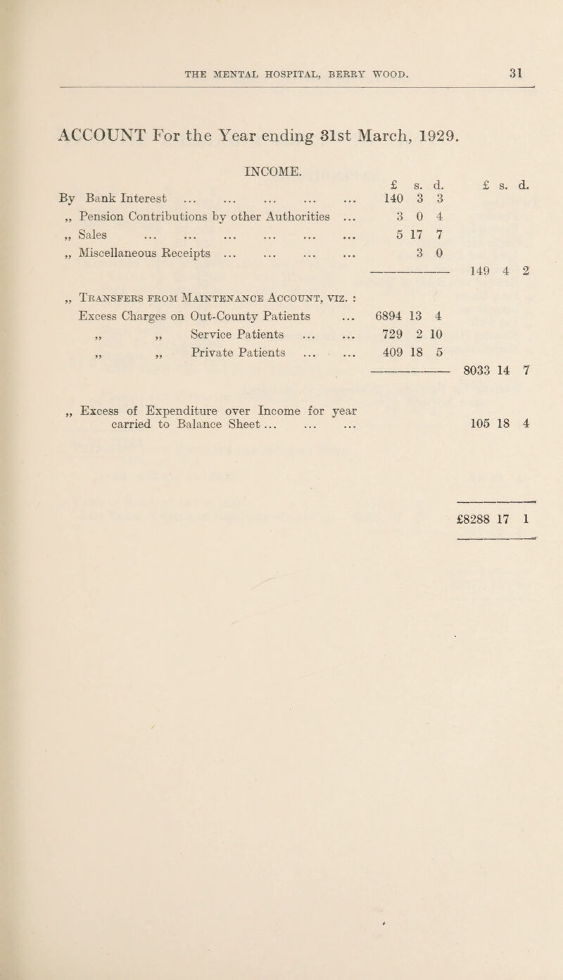 ACCOUNT For the Year ending 31st March, 1929. INCOME. By Bank Interest ,, Pension Contributions by other Authorities ,, Sales ... ... ... ... ... „ Miscellaneous Receipts ... £ s. d. 140 3 3 3 0 4 5 17 7 3 0 £ s. d. 149 4 2 „ Transfers from Maintenance Account, viz. : Excess Charges on Out-County Patients „ ,, Service Patients ,, „ Private Patients 6894 13 4 729 2 10 409 18 5 - 8033 14 7 Excess of Expenditure over Income for year carried to Balance Sheet... 105 18 4 £8288 17 1