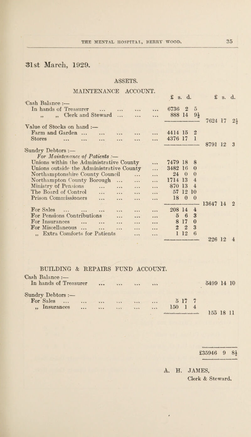 31st March, 1929, ASSETS. MAINTENANCE ACCOUNT. Cash Balance :— In hands of Treasurer „ „ Clerk and Steward ... Value of Stocks on hand :— Farm and Garden ... Stores ... ... ... ... ... Sundry Debtors :— For Maintenance of Patients :— Unions within the Administrative County Unions outside the Administrative County Northamptonshire County Council Northampton County Borough ... Ministry of Pensions The Board of Control Prison Commissioners For Sales For Pensions Contributions For Insurances For Miscellaneous ... „ Extra Comforts for Patients £ s. d. £ s. d. 6736 2 5 888 14 9| - 7624 17 2£ 4414 15 2 4376 17 1 -- 8791 12 3 7479 18 8 3482 16 0 24 0 0 1714 13 4 870 13 4 57 12 10 18 0 0 - 13647 14 2 208 14 4 5 6 3 8 17 0 2 2 3 1 12 6 -—— 226 12 4 BUILDING & BEPAIBS FUND ACCOUNT. Cash Balance :— In hands of Treasurer ... ... ... ... 5499 14 10 Sundry Debtors For Sales „ Insurances • '• i • b o • • • • • b b b b • 'o 'o • b b • e 5 17 7 150 1 4 ——-— 155 18 11 £35946 9 8£ A. H. JAMES, Clerk & Steward.