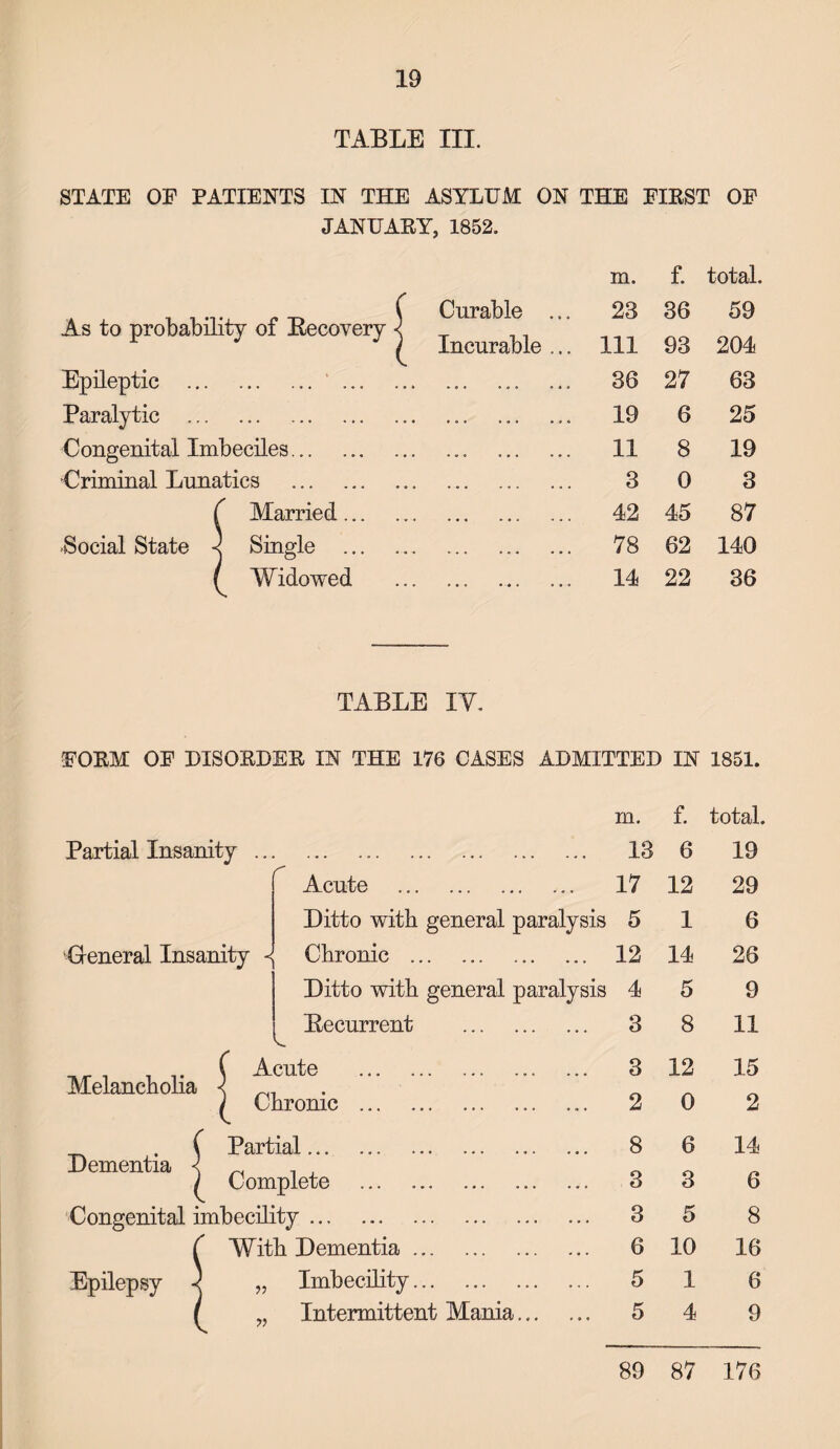 TABLE III. STATE OF PATIENTS IN THE ASYLUM ON THE FIRST OF JANUARY, 1852. m. f. total. \ Curable 23 36 59 As to probability of Becovery < i mcuraDie ... xxx 93 204 Epileptic . 36 27 63 Paralytic . 19 6 25 Congenital Imbeciles..... 11 8 19 Criminal Lunatics ... ... ... ... ... ... 3 0 3 f Married. 42 45 87 -Social State Single . 78 62 140 1 Widowed . 14 22 36 TABLE IV. FORM OF DISORDER IN THE 176 CASES ADMITTED IN 1851. m. f. total. Partial Insanity .. . 13 6 19 Acute . 17 12 29 Ditto with general paralysis 5 1 6 General Insanity < Chronic . 12 14 26 Ditto with general paralysis 4 5 9 Becurrent . 3 8 11 Melancholia V. Acute Dementia Chronic ... Partial. Complete Congenital imbecility. With Dementia Imbecility Intermittent Mania... Epilepsy 3 2 8 3 3 6 5 5 12 0 6 3 5 10 1 4 15 2 14 6 8 16 6 9 89 87 176