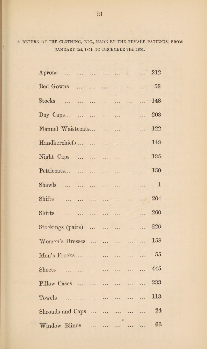 A RETURN OF THE CLOTHING, ETC., MADE BY THE FEMALE PATIENTS, FROM JANUARY 1st, 1851, TO DECEMBER 31st, 1851. Aprons . ... 212 Bed Gowns . ... 53 Stocks . ... 148 Day Caps. ... 208 Flannel Waistcoats. ... 122 Handkerchiefs. ... 148- Night Caps . ... 135 Petticoats. .. 150 Shawls . 1 Shifts . ... 204 Shirts . ... 260 Stockings (pairs) ... . ... 220 Women’s Dresses . ... 158 Men’s Frocks. ... 55 Sheets . • • • ••• • • • ... 445 Pillow Cases ... ... ... ••• ... 233 Towels ... ... ••• ••• ••• ... 113 Shrouds and Caps . ... 24 t Window Blinds . ... 66