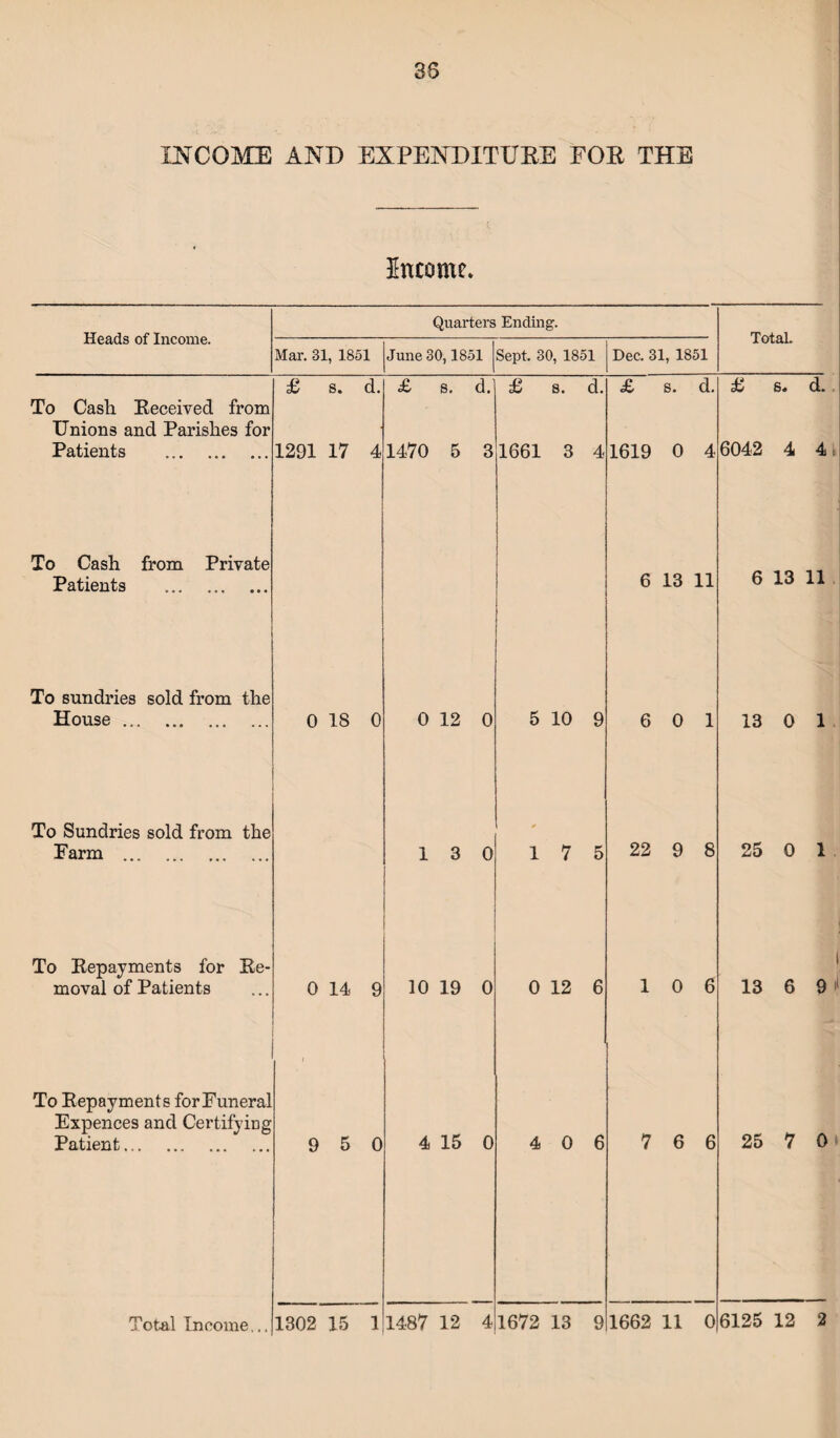 38 INCOME AND EXPENDITURE FOR THE Income. Heads of Income. Quarters Ending. Total. Mar. 31, 1851 June 30,1851 Sept. 30, 1851 Dec. 31, 1851 £ s. d. £ s. d.j £ s. d. £ s. d. £ s. d. To Cash Received from Unions and Parishes for Patients . 1291 17 4 1470 5 3 1661 3 4 1619 0 4 6042 4 4 To Cash from Private Patients . 6 13 11 6 13 11 To sundries sold from the House. 0 IS 0 0 12 0 5 10 9 6 0 1 13 0 1 To Sundries sold from the * Farm . 13 0 17 5 22 9 8 25 0 1 To Repayments for Re- moval of Patients 0 14 9 10 19 0 0 12 6 10 6 13 6 9 To Repayments for Funeral 1 Expences and Certifying Patient. 9 5 0 4 15 0 4 0 6 7 6 6 25 7 0