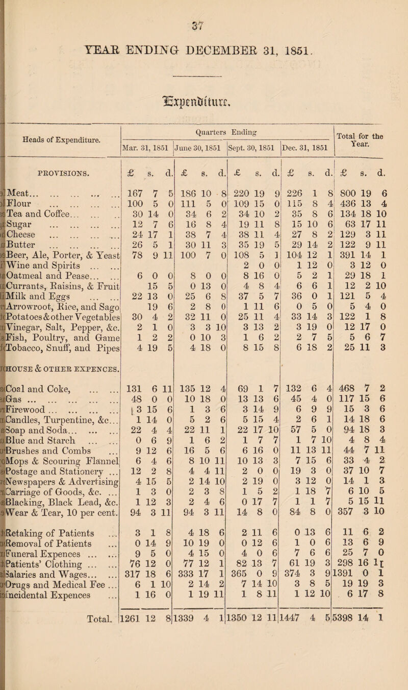 37 YEAR ENDING DECEMBER 31, 1851. Expenditure, the Heads of Expenditure. Quarters Endir iff Total for Year. Mar. 81,1851 June 30,1851 Sept. 30,1851 Dec. 31, 1851 PROVISIONS. £ s. d. £ s. d. £ s. d. £ s. d. £ s. d. si Meat.. 167 7 5 186 10 ■ 8 220 19 9 226 1 8 800 19 6 >| Flour . 100 5 0 111 5 0 109 15 0 115 8 4 436 13 4 ssTea and Coffee. 30 14 0 34 6 2 34 10 2 35 8 6 134 18 10 ■Sugar . 12 7 6 16 8 4 19 11 8 15 10 6 63 17 11 if Cheese . ... 24 17 1 38 7 4 38 11 4 27 8 2 129 3 11 uButter . 26 5 1 30 11 3 35 19 5 29 14 2 122 9 11 jsBeer, Ale, Porter, & Yeast 78 9 11 100 7 0 108 5 1 104 12 1 391 14 1 ■Wine and Spirits . 2 0 0 1 12 0 3 12 0 £ Oatmeal and Pease... 6 0 0 8 0 0 8 16 0 5 2 1 29 18 1 ■Currants, Baisins, & Fruit 15 5 0 13 0 4 8 4 6 6 1 12 2 10 xMilk and Eggs 22 13 0 25 6 8 37 5 7 36 0 1 121 5 4 ■Arrowroot, Bice, and Sago 19 6 2 8 0 1 11 6 0 5 0 5 4 0 i(Potatoes & other Vegetables 30 4 2 32 11 0 25 11 4 33 14 3 122 1 8 roVinegar, Salt, Pepper, &c. 2 1 0 3 3 10 3 13 2 3 19 0 12 17 0 iFish, Poultry, and Game 1 2 2 0 10 3 1 6 2 2 7 5 5 6 7 JtTobacco, Snuff, and Pipes 4 19 5 4 18 0 8 15 8 6 18 2 25 11 3 TCHOUSE & OTHER EXPENCES. • scCoal and Coke, . 131 6 11 135 12 4 69 1 7 132 6 4 468 7 2 as&as. 48 0 0 10 18 0 13 13 6 45 4 0 117 15 6 )i Firewood. l 3 15 6 1 3 6 3 14 9 6 9 9 15 3 6 tiiCandles, Turpentine, &c... 1 14 0 5 2 6 5 15 4 2 6 1 14 18 6 sSoap and Soda. 22 4 4 22 11 1 22 17 10 57 5 0 94 18 3 uBlue and Starch . 0 6 9 1 6 2 1 7 7 1 7 10 4 8 4 ^Brushes and Combs 9 12 6 16 5 6 6 16 0 11 13 11 44 7 11 oMops & Scouring Flannel 6 4 6 8 10 11 10 13 3 7 15 6 33 -4 2 ePostage and Stationery ... 12 2 8 4 4 11 2 0 0 19 3 0 37 10 7 /{Newspapers & Advertising ^Carriage of Goods, &c. ... 4 15 5 2 14 10 2 19 0 3 12 0 14 1 3 1 3 0 2 3 8 1 5 2 1 18 7 6 10 b ^Blacking, Black Lead, &c. 1 12 3 2 4 6 0 17 7 1 1 7 5 15 11 3 Wear & Tear, 10 per cent. 94 3 11 94 3 11 14 8 0 84 8 0 357 3 10 f Retaking of Patients 3 1 8 4 18 6 2 11 6 0 13 6 11 6 2 [({Removal of Patients nFuneral Expences .. 0 14 9 10 19 0 0 12 6 1 0 6 13 6 9 9 5 0 4 15 0 4 0 6 7 6 6 25 7 0 ■Patients’ Clothing. 76 12 0 77 12 1 82 13 7 61 19 3 298 16 ll sBalaries and Wages. 317 18 6 333 17 1 365 0 9 374 3 9 1391 0 1 8Drugs and Medical Fee ... incidental Expences 6 1 10 2 14 2 7 14 10 3 8 5 19 19 3 1 16 0 1 19 11 1 8 11 1 12 10 6 17 8