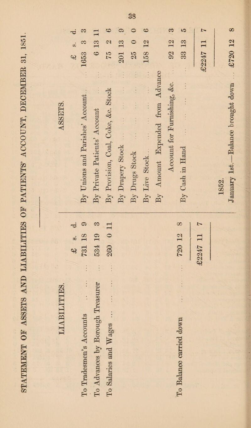 STATEMENT OF ASSETS AND LIABILITIES OF PATIENTS’ ACCOUNT, DECEMBER 31, 1851. 38 zn rH rH 1 c3 TS -H C 4-3 GQ C • rH H* GQ 4-3 GQ C c3 <1 <! c 02 i rH . 32 rH rH rH rH lH VO CM 1> CM Aft) 5 rH d 33 CM GQ P M P M P HH P <1 02 4-3 c o 02 rv d © a 02 c ’-C o3 Hi EH c 02 c3 C H P H) d H O 0Q c §p H W «S Hi P 32 c o I ho rd S 0Q OD • rH I <1 GQ P - P p c3 P P