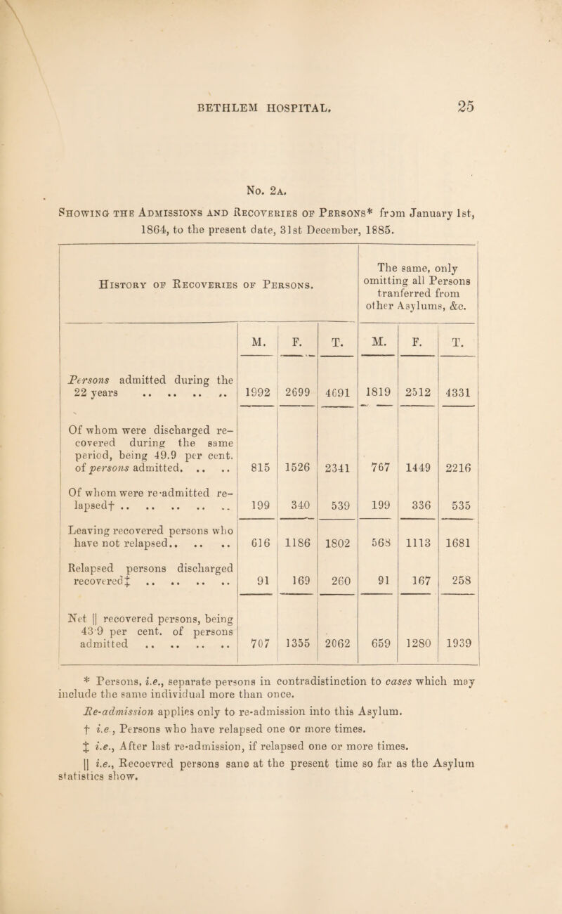 No. 2a. Showing the Admissions and Recoveries of Persons* from January 1st, 1864, to the present date, 31st December, 1885. History of Recoveries of Persons. The same, only omitting all Persons tranferred from other Asylums, &c. M. F. T. M. F. T. Persons admitted during the 22 years . 1992 2699 4691 1819 2512 4331 N Of whom were discharged re¬ covered during the same period, being 49.9 per cent, of persons admitted. 815 1526 2341 767 1449 2216 Of whom were re-admitted re- lapsedf. 199 340 539 199 336 535 Leaving recovered persons who have not relapsed. G16 1186 1802 568 1113 1681 Relapsed persons discharged recovered % . 91 169 260 91 167 258 Net || recovered persons, being 43 9 per cent, of persons admitted 707 1355 2062 659 1280 1939 -— * Persons, i.e., separate persons in contradistinction to cases which may include the same individual more than once. lie-admission applies only to re-admission into this Asylum. f i.e., Persons who have relapsed one or more times. J i.e., After last re-admission, if relapsed one or more times. |] i.e., Recoevred persons sane at the present time so far as the Asylum statistics show.