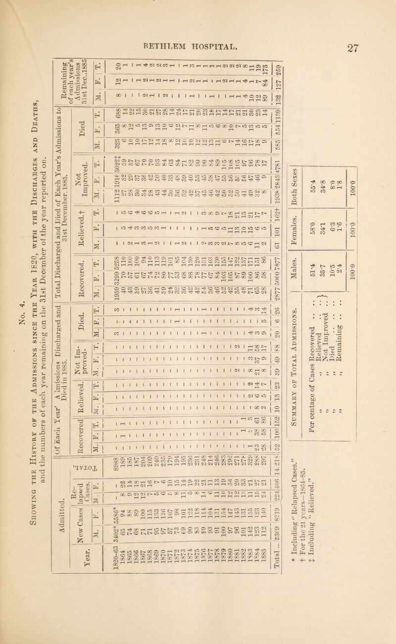 d o z; t/T EG Ei <! w a Q Z < c o a> Si o a, Qj Si Sh C3 <B Sh CL> O Ol C ^ g o a; Q g*> . ^ cn H rH CO s s H 75 w £ o o Z Sue H — (/V . ^ c G3 £ O HH 03 cn 2 a <1 w « a 0 CD S- C3 a. *** TO O H a) tf S 2 3 £ « M 2 W h3 E § O z >—« £ O EG GQ Remaining of each year’s ! Admissions 3] st Dec.,1885 Eh PH OrH I H 1 HCOhhhHCHM(MOOHC5CO ^ hhd- a EO 1 <M H 1 HCIHNHH | HdHH 1 HN'? ^ 00 1H cd rH M. C0| 1 1 NH 1 IN 1 | | H 1 1 H 1 1 rlHHiOlflffi rH jH 00 1 CO i rH Total Discharged and Died of Each Year’s Admissions to 31st December, 1885. Died Eh SK32iia^r:£T20'*^1-^T-|o:MaDt^-t}'j>.r-iT-ioeo^ ®TlWHCOS)W(NHWH(MW(Nr1HrlHJJtNCOWH . os s TH rH lOOO^lOCOOJMCtO'NNHOOHOCCXOtilOCOiniO W M rH r-lr-H rH rH rH ia 40 M. COCOCOl^<M'^oooO(NCO(M(MCOHCOt>’^CDNX05 gd rlHHHHrl rlrlnrHHHH h H H rl i ! 585! Not Improved. EH ++ OJ05Nt>OCM'#M^r|WOOHIOlOQOlOt«iaQ01> cQiauscos>j>.osoocoooe~Qoc5a5ocoo^ ocovouih £ MrHM GO X> Ph C- !N Ci t' cc (M o O CO Ofj 05 O W to X 1> o O IT. CO r»co Ci rHcOGdCOCO^iQ-'HCO''TlCO^iOTPCO^iO.OtQiO'^^ Ci rH co oc CM g Nl>aOO^OOCOHIOCOSIS>U>10ffl,SieflOHS3(N» T-ltM!MCOCO<M'H<'^eOC0 07i'^SO-r|iifli5llOlOlOrfli#iXi rH OG CO tH Relieved.! EH 1 IO!OHI®COWH 1 Hff) | 1 «CCOI>0t)HWHI>l> rH CM i—( 04 rH S GO rH rH O rH PH | O^WCOlOWH 1 | | | IrHiOCOlOrHCOOlOSOlO H rl H H s 1 | Cd rH CO rH CM 1 1 HN I ICMCOCOC^r^OOlOSOrHOq rH 5 Recovered. T. OOOCO^C COaHlC-^OOHCOCiOT»CU>HH0 lOHcOOriHHOOOOW(NCOOCOlO^ iN.CO 1> »0 00 OlTHrHrH H H rl rl HrlrlHrlHrlHrlHrlH lO 1H 1^. 00 iH o o JO £ oc Cd PH GiONHtH-^NOt^COOOOOOONN^COiONOiOCOOO Oil>iOCDCDi>t>OONi0 0 00 1^I>^OOOOOOGOOOOiO <*1 rH rH tH co : m. i C5OCC051>^0HC5'^'MC0N(M^IC0C0(M(M»000Hi000 i0)H^'^iwO0dcO'^coCHlC0C0'H1’H8id)C0'^A0'^ic0^rJ>«^0CM s Of Each Year’ A hnissions Discharged and Died in 1885. Died. . 1 COIIIIIIIItHI IItHIIIIII^CO^ICO rH 1 Od ^ j 1- 1 1 1 1 1 1 1 1 rH 1 1 1 1 1 1 1 1 1 1 1 1 IQ cc g j eciillilllllllr-tlillll^eoos o CM ads hH 0 ?g Z a 1 I I i I ! 1 I I 1 l l 1 I l I l l eq 1 hqon H iq r 00 GO . £h i i i i i i i i i i i ... co*jos j • S 1 ||l|||lllllt|l|tll<MIOOrHOojc» Relieved. jH ||||||||I!liilllllll<M^lt-jg5 fH j • 3 j 1 1 1 1 I I 1 1 1 1 1 1 1 1 1 1 1 1 1 1 oa CO ao 10 13 1 | | | | | 1 1 1 1 1 1 ! 1 1 1 1 1 1 1 1 00 (M | Recovered j . rH CO r~i CO 1 O'! H* j | rH | I 1 1 1 1 1 1 1 1 1 1 • 1 1 1 1 COCO | JO ---■ rH Cm Cf) GO ^ | rH 1 | 1 1 1 1 1 1 1 1 1 1 1 1 1 1 1 100 d l till-.. 1 1 1 1 ..rH W 00 | ----- Cd >o •teyiox d, r s d Q O lO O H C n GO *! o -O •Hi rH X Hv GO S S S OD 6 O ^ w I> C5 Ci CO ^ H r! 00 Cl I> 'M GO 05 ^pJSrHScd^<MrHrHrHoq<M(MCMCqcMGd(M(MCO<M<M GO or. rH CM rH Re¬ lapsed Cases. , M ^ H 'X 1> O lO Ci oi H H W C5 T o CO H IH 1 ^ ] , §ShSh HHHH(M<NHHHeONC0(N(NN 1 C . s --OOa^tifflecXrHUJXHjSHCNSlXrj^ | g 0 -H -A-> a < CO 0) CO c3 O £ 0 *1 1 1 3 SJSSoHCC^croO'MiiHOeow^HiWrawHi ih) cr. rH CM 00 —~—-- ti,. ji1HH101>l>nffiOn ffiMHObCHiMCCCQ g Jg ^ fD SffllOtiioajQOWOSOJOCaOJO^Nrl Hr rH rH rH H rH CO AO 1 ;] Year. | j CO Onin(Qh.(«®OH»lnHIW®t'0C»OH'Nn Hpin 1 SScScO?C§StPtlt-t-t-t'-J>-£-^OOOOCOGOCOOO ^xxxxxSooxccccccccococccccx^cccranao W^pipirlHHrHHHHHHririririrlrlnrHrHri rH Total ... Both Sexes HI 00 CM io ip COH >o CO ioo-o Oj O rH CO co o ci co d cb Pi o a EO CO o <V rH Ph CC O in IO O cj IO o od O io CO rH O rH cc Z O M CO t/3 n fi <1 ►G H O Eg Ph o I* •<i s a t> cc . 60 cH ; a !£ CO 0 CX ~ ~ <3 ' * ^ ~ o «H o 0) bD C3 H-=> a *» * ^ ~ 0  ~ ~ ~ o 0 m 0) • rJi IO a 00 O 1 tP Tg o o GO 0 ex rH > ft | 0 C3 cx • rH H o eg GJ “ kO - 6C H CM 6p -Cc 0 •^3 £ r3 H-> ■t3 J3 o ’o H hH O PH hH * H— ++