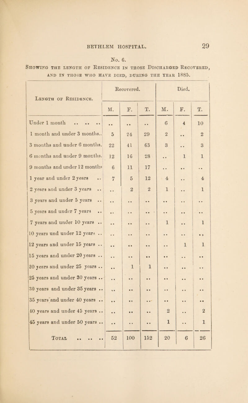 No. 6. Showing the length of Residence in those Discharged Recovered, AND IN THOSE WHO HAVE DIED, DURING THE YEAR 1885. Length of Residence. Recovered. Died. I M. F. T. M. F. T. Under 1 month . • • « • 6 4 10 1 month and under 3 months.. 5 24 29 2 • • 2 3 months and under 6 months. 22 41 63 3 • • 3 6 months and under 9 months. ] 2 16 28 • t 1 1 9 months and under 12 months 6 11 17 • • • • * • 1 year and under 2 years 7 5 12 4 • « 4 2 years and under 3 years 2 2 1 1 • • 1 3 years and under 5 years • • • • • • • • • • 5 years and under 7 years i • • • • • • • • • 7 years and under 10 years .. ** • • • • 1 • • 1 10 years und under 12 years .. • • % • • • • • • > 12 years and under 15 years .. l * * • • • • • • 1 1 15 years and under 20 years .. • • • • • • • • • • • • 20 years and under 25 years .. 1 1 • • • • • • 25 years and under 30 years .. I •• • • • t • • • • • • 30 years and under 35 years .. • • • • • • • • • • 35 years and under 40 years .. • * • • • • • • • «> • • 40 years and under 45 years .. • • • • • • 2 • • 2 45 years and under 50 years .. • • • • • • 1 • • 1 i 1