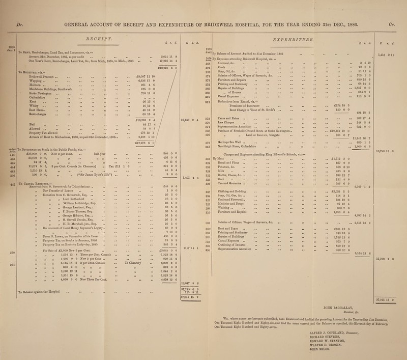 188S Jan. 1 ledger Folio. 443 443 445 444 443 206 447 RECEIPT. To Kent, Rent-charges, Land Tax, and Insurances, viz.— Arrears, 31st December, 1885, as per audit .. .. ,. One Year’s Rent, Rent-charges, Land Tax, Ac., from Mich., 1885, to Midi., 1886 To Received, viz.— Bridewell Precinct Wapping .. Holborn .. . , • • • • • • 261 4 6 Maidstone Buildings, Southwark • • • • • • • • • • 375 0 0 Stoke Newington • • • • • • • * • • 726 11 6 Oxfordshire • • • • • • • • • • 99 99 99 Kent .. • • • • • • • • • • 96 15 O Witley • • • • • • • • • • • • 16.12 0 East Ham.. • • • • • • • • • • • • 48 16 2 Rent-charges .. •• • • •• • • • • • • 60 13 4 £16,230 2 4 Bad • • • • • • • • . • • C 44 17 4 Allowed • • • . • • • • • • • • 38 8 5 Property Tax allowed • • • • • • • • • • 476 12 1 Arrears of Rent to Michaelmas, 1886, unpaid 31st December, 1886.. • • 2,488 5 10 £19,278 6 0 — / £8,007 12 10 6,636 17 0 To Dividends on Stock in the Public Funds, viz.— £36,000 0 0, New 3 per Cent. .. half-year 33,000 0 0, „ „ .. „ „ 24 17 4, ,, „ .. .. .. 11,074 5 3, 3 per Cent. Consols (in Chancery) l,ol0 13 8, ,, ,, • • • • • • 100 0 0, „ „ (“ Sir James Tyler’s Gift ”) To Casttad Receipts,— Received from B. Barerstock for Dilapidations Tax £11 1 6 » »> 250 293 For Transfer of Leases Donation from C. Qrimwade, Esq. .. „ Lord Rothschild „ William Lethbridge, Esq. ,, George Lambert, Esq.. „ F. Boone Thomas, Esq. ,, George Hibbert, Esq... „ H. Stovell Cronin, Esq. „ H. B. Marshall, jun., Esq. On Account of Lord Henry Seymour’s Legacy 99 »> 99 99 99 From S. Loews, on Surrender of his Lease Property Tax on Stocks to January, 1886 Property Tax on Rents to Lady-day, 1885 For Sale of £3,000 New 3 pel Cent. „ ,, 1,510 13 8 Three per Cent. Consols „ „ 1,000 0 0 New 3 perCent „ „ 6,115 18 2 3 per Cent. Consols „ ,, 660 2 0 „ ., „ „ 1,030 12 11 „ „ ,, ,, 1,510 13 8 ,, ,, ,, ,, „ 4,000 0 0 New Three Per Cent. » » In Chancery To Balance against the Hospital £ s. d. 2,021 11 8 17,256 14 4 £19,278 6 0 540 0 0 495 0 0 0 15 0 321 3 0 45 6 4 3 0 0 £45 O 0 10 0 5 5 5 5 5 5 5 5 60 0 0 7 10 0 400 0 0 19 0 9 365 3 4 26 26 26 26 26 26 26 26 0 0 0 0 0 0 0 0 £3,045 0 0 1,523 18 0 998 15 0 6,200 0 0 670 0 0 1,046 2 0 1,523 18 0 4,039 12 6 s. d. 16,230 2 4 1,405 4 4 1107 14 19,047 5 6 37,790 6 3 125 8 11 37,915 15 2 EXPENDITURE. 1886 Janl By Balance of Account Audited to 31st December, 1885 • • .. Ledg, Folio. By Expenses attending Bridewell Hospital, viz.— 368 Oatmeal, &c. • • • • • • • • 374 Coals •• •• «« •• • • • • • • • • 226 Soap, Oil, &c. .. .. • • • • • • • • 371 Salaries of Officers, Wages of Servants, &c. • • • • • • • • 373 Furniture and Repairs .. .. • • • • • • • • 252 Printing and Stationery • • • • • • • • 366 Repairs of Buildings .. • • • • • • • • 369 ,, of Houses .. • • • • • • • • 375 Casual Expenses .. .. • • r • • » • • 372 Deductions from Rental, viz.— Premiums of Insurance .. • • • • • • • • Rent Charge to Yicar of St. Bride’s • • • • • • • • 373 Taxes and Rates .. .. .. • • • • • • • • 370 Law Charges .. .. .. • • • • • • • • 374 Superannuation Annuities .. .„ • • • • • • • • 249 Purchase of Freehold Ground Rents at Stoke Newing ;on.. • • .. 295 „ „ Land at Rancorn, Margate • • • • •• 376 Garlinge Sea Wall .. .. • • • • • % • • 357 Northleigh Farm, Oxfordshire • • • • • • Charges and Expenses attending King Edward’s Schools, viz.— 337 By Meat .. .. .. .. • • • • • • •» 324 Bread and Flour .. .. .. • • • • • • • • 338 Potatoes, &c. .. .. .. • • • • • • • • 328 Milk • • • • • • 322 Butter, Cheese, &c. .. .. .. • • • • • • • • 323 Beer • • • • • • • • 329 Tea and Groceries .. .. • • • • • • • • CO CO <r Clothing and Bedding .. .. • • • • • • • • 334 Soap, Oil, Gas, &c... .. • • • • • • • • 321 Coals and Firewood.. .. .. • • • • • • • • 325 Medicine and Drugs .. .. • • • • • • • • 289 Washing .. .. .. .. • » • • • • • • 310 Furniture and Repairs .. .. • • • • • • • • £ s. d. £ ». d. 1,416 0 11 3 5 10 72 6 6 91 11 4 703 1 0 890 15 9 68 14 3 1,857 0 0 654 9 1 118 9 3 £374 18 3 120 0 0 - 494 18 3 •• •• «• 262 17 4 • • *• .. 148 5 8 .. .. .. 622 0 0 .. £10,457 10 0 .. 68b 6 7 - 11,143 16 7 •. .. .. 659 1 5 .. 1,000 0 0 18,7y0 12 3 .. £1,512 3 0 .. 867 0 0 .. 366 6 10 493 8 0 .. 988 12 7 .. 132 4 0 .. 586 6 9 - 4,946 1 2 .. £2,033 5 5 .. 318 3 1 .. 524 18 6 .. 87 19 4 .. 630 7 6 .. 1,3S8 0 4 - 4,982 14 2 C36 33 2 335 331 333 338 330 Salaries of Officers, Wages of Servants &c. Rent and Taxes .. Printing and Stationery Repairs of Buildings Casual Expenses Outfitting of Inmates Superannuation Annuities £591 12 3 243 13 0 2,746 13 6 373 7 9 810 17 0 398 10 0 2,615 13 2 5,164 13 6 17,709 2 0 37,915 15 2 JOHN BAGGALLAY, Receiver, $c. We, whose names are hereunto subscribed, have Examined and Audited the preceding Account for the Year ending 31st December, One Thousand Eight Hundred and Eighty-six, and find the same correct and the Balance as specified, this Eleventh day of February, One Thousand Eight Hundred and Eighty-seven. ALFRED J. COPELAND, Treasurer, RICHARD STEVENS, EDWARD W. STANTON, WALTER D. CRONIN. JOHN MILES.