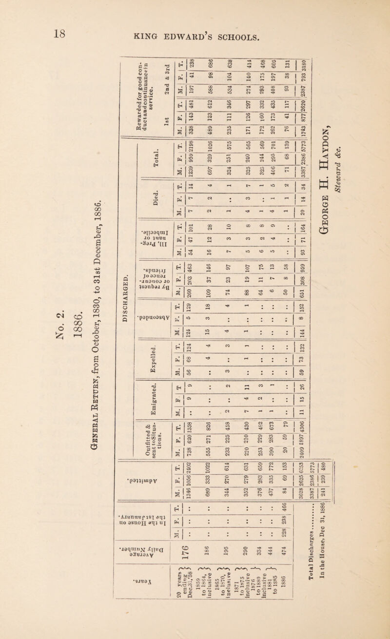 General Keturn, from October, 1830, to 31st December, 1886. j Q W o pH X o m Rewarded for good con. duct and continuance in service. 1st 2nd & 3rd H P=H g 238 686 638 414 468 605 131 3180 41 98 104 140 175 197 38 ',2387 793 197 588 534 274 293 408 93 H < 05 X 01*0 t'- X fi H-H o> CO x «-• X CO O* CO •** r-t O CM CD Cl fa CO CO i-4 CO O CO r-H Tt* (M r-H (M CO f* r-t r-i r—« r-H ,-h rH 4>- 4>- cc t«rH 338 : 489 235 171 172 262 76 CO N. Total. H pH g 2198 1026 575 565 569 701 139 CO t— uo 959 329 251 240 244 295 68 CD X CO CM 1239 697 324 325 325 406 71 ! ^ X CO CO Died. H 14 4 1 7 1 5 2 ! tH CO 1 1 - fa s 7 2 * • 3 1 1 r* (M r—< tJ( h rji H | 20 •ajpoquil jo }ni3a -2aid ‘III EH »-H X o x x C5 • ( O CQ H—< • I CD r-C 1 r-H fa 47 12 3 3 2 4 • • 71 g 54 16 7 5 6 5 93 *SpU9L IJ JO 09U9J ■jnonoo JO JS9tibaj Ag CO CD 4^. U0 CO 00 CD T* 05 O 4>. r-H U0 T}C r-H r—1 959 fa s 203 37 23 19 11 7 8 308 260 109 74 88 64 6 50 r-4 to CD •pgpuoosqy Eh 129 [ 18 4 1 152 Ph‘ U0 CO • • • • o X g ^ H • • a O* r-4 ••• -etc Expelled, ^! hj< n —. . . . N • • • CM CO CO c— fa X rfl . r-4 • • • X • * • • g 56 3 J 59 Emigrated. 9 • • 2 11 3 1 26 “1 05 • • th d • • • • • • UO M. • • Cl ^ H H . • • • r-4 <8 5(3 . -Hi a' o 1 C. d . Eh X uo CO 826 458 I 430 <M X CO r- CD C5 § s ^ 03 o uo o C5 co C5 1^. CM r—1 CM X uo = § fa CD <M CM Cl N CM .p •*-» X »o CO o CO o O C5 d CO uo CO CM UO C5 CM o £ uo CM (M CM CO O P M fa w W o pH o w fa •p9JJlUipV Cl O 05 CO O CO °AJunm?f aqj uo 0snon dlH UI fa •j3quu»Av Ajuiq 9SBJ9AY 4> JN. •SJB9A n - CO £ b£U0 CD O) „ 01 -* > O ^ cr: co •'-» ‘O t— •OQO w CO CO ^ CO rP D 56 C3 O o a; O) CM O D i- o « UO >• o > JP C 3C •<-* CX. X 2 ^ 00 ®2 $9 52 o o-oo 5 CD bC u o o o H co X X o aj Q o ffl CD fa Steward &c.