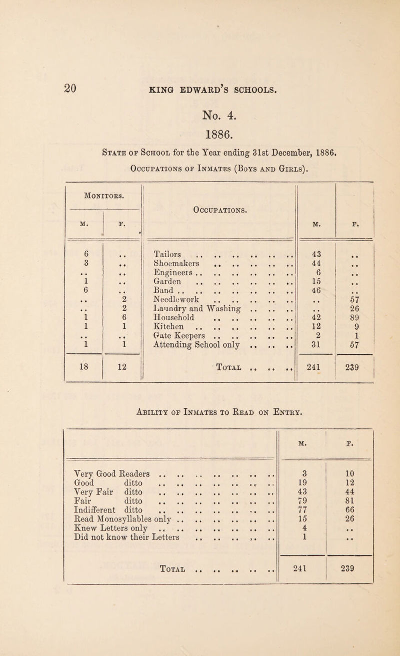 No. 4. 1886. State of School for the Year ending 31st December, 1886. Occupations of Inmates (Boys and Girls). Monitors. 1 ' Occupations. M. . 1 F. M. F. # 6 • • Tailors .. 43 3 • • Shoemakers . 44 • • • • Engineers. 6 1 • • Garden . 15 6 • • Band. 46 • • 2 Needlework . • • 57 • • 2 Laundry and Washing. • • 26 1 6 Household . 42 89 1 1 Kitchen . 12 9 • • • • Gate Keepers .. . 2 1 1 1 Attending School only. 31 57 18 12 Total . 241 j 239 Ability of Inmates to Read on Entry. ■ M. F. Very Good Readers. 3 10 Good ditto .. 19 12 Very Fair ditto . 43 44 F air ditto . 79 81 Indifferent ditto . 77 66 Read Monosyllables only. 15 26 Knew Letters only . 4 • • Did not know their Letters . ,. 1 • • Total . 241 239