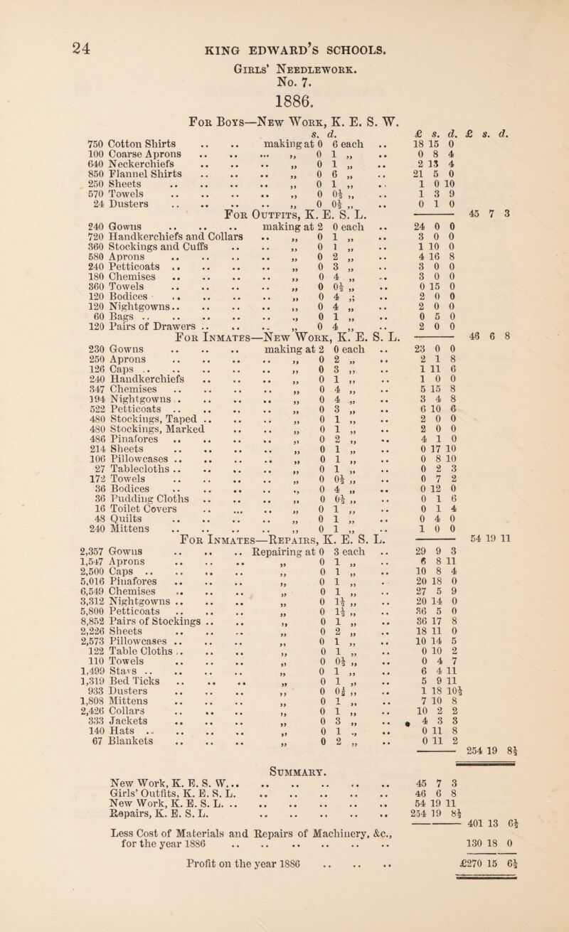 Girls’ Needlework. No. 7. 1886. For Boys—New Work, K. E. S. W. s. d. 750 Cotton Shirts • • making at 0 6 each 100 Coarse Aprons • • • • • 1i 0 1 „ 640 Neckerchiefs • • • • 0 1 „ 850 Flannel Shirts • • • • 0 6 „ 250 Sheets 0 1 „ 570 Towels H 0 01 „ 24 Dusters 0 0* „ For Outfits, K.E. S. L. 240 Gowns • • making at 2 0 each 720 Handkerchiefs and Collars • • 0 1 „ 360 Stockings and Cuffs • • • • 19 0 i „ 580 Aprons 19 0 2 „ 240 Petticoats ,. • • • • 0 3 „ 180 Chemises 0 4 „ 360 Towels 19 0 01 „ 120 Bodices 19 0 4 120 Nightgowns.. • • O 0 91 0 4 „ 60 Bags. •) 0 1 „ 120 Pairs of Drawers .. i « 0 4 „ For Inmates- —New Work , K. E. 230 Gowns • • making at 2 0 each 250 Aprons 11 0 2 „ 126 Caps . 11 0 3 „ 240 Handkerchiefs • • • • 0 1 „ 347 Chemises • • • • 0 4 „ 194 Nightgowns ;. • • 11 0 4 „ 522 Petticoats .. 0 3 „ 480 Stockings, Taped .. • • 0 1 „ 480 Stockings, Marked • • 11 0 1 „ 486 Pinafores • • • • 11 0 2 „ 214 Sheets 0 1 „ 106 Pillowcases .. 0 1 „ 27 Tablecloths .. 0 1 „ 172 Towels 0 0| „ 36 Bodices • 0 0 4 „ 36 Pudding Cloths • e 0 0* .. 16 Toilet Covers 0 1 „ 48 Quilts 0 1 „ 240 Mittens 1 1 0 1 „ • • • * •• )) V 1 5) For Inmates—Repairs, K. E. S. L 2,357 Gowns • • • • Repairing at 0 3 each 1,547 Aprons • • • • 11 0 1 „ 2,500 Caps .. 0 1 „ 5,016 Pinafores • • o • fl 0 1 ,, 6,549 Chemises « • • 0 0 1 „ 3,312 Nightgowns .. • • • • 0 li „ 5,800 Petticoats • • * • 0 14 „ 8,852 Pairs of Stockings • • • • 19 0 1 ,, 2,226 Sheets • • * • 0 2 „ 2,573 Pillowcases .. , , • • 0 1 „ 122 Table Cloths .. # , • • 0 1 „ 110 Towels • • e • 0 04 „ 1,499 Stavs .. 0 1 „ 1,319 Bed Ticks • • • • 0 1 „ 933 Dusters • • • • 0 oi „ 1,808 Mittens , , • t 0 i „ 2,426 Collars • • • • 0 i „ 333 Jackets • • 0 3 „ 140 Hats .. • • • • 0 1 67 Blankets « • • • 11 0 2 „ Summary. New Work, K. E. S. W. Girls’ Outfits, K. E. S. L. .. . New Work, K. E. S. L. Repairs, K. E. S. L. . „ . Less Cost of Materials and Repairs of Machinery, &c., for the year 1886 . £ s. d. £ s. d. 18 15 0 0 8 4 2 1.3 4 21 5 0 1 0 10 1 3 9 0 1 0 45 7 3 24 0 0 3 0 0 1 10 0 4 16 8 3 0 0 3 0 0 0 15 0 2 0 0 2 0 0 0 5 0 2 0 0 48 6 8 23 0 0 2 1 8 1 11 6 1 0 0 5 15 8 3 4 8 6 10 6 2 0 0 2 0 0 4 1 0 0 17 10 0 8 10 0 2 3 0 7 2 0 12 0 0 1 6 0 1 4 0 4 0 1 0 0 54 19 11 29 9 3 6 8 11 10 8 4 20 18 0 27 5 9 20 14 0 36 5 0 36 17 8 18 11 0 10 14 5 0 10 2 0 4 7 6 4 11 5 9 11 1 18 104 7 10 8 10 2 2 # 4 3 3 0 11 8 0 11 2 254 19 84 45 7 3 46 6 8 54 19 11 254 19 84 401 13 64 130 18 0 Profit on the year 1886 • o £270 15 64