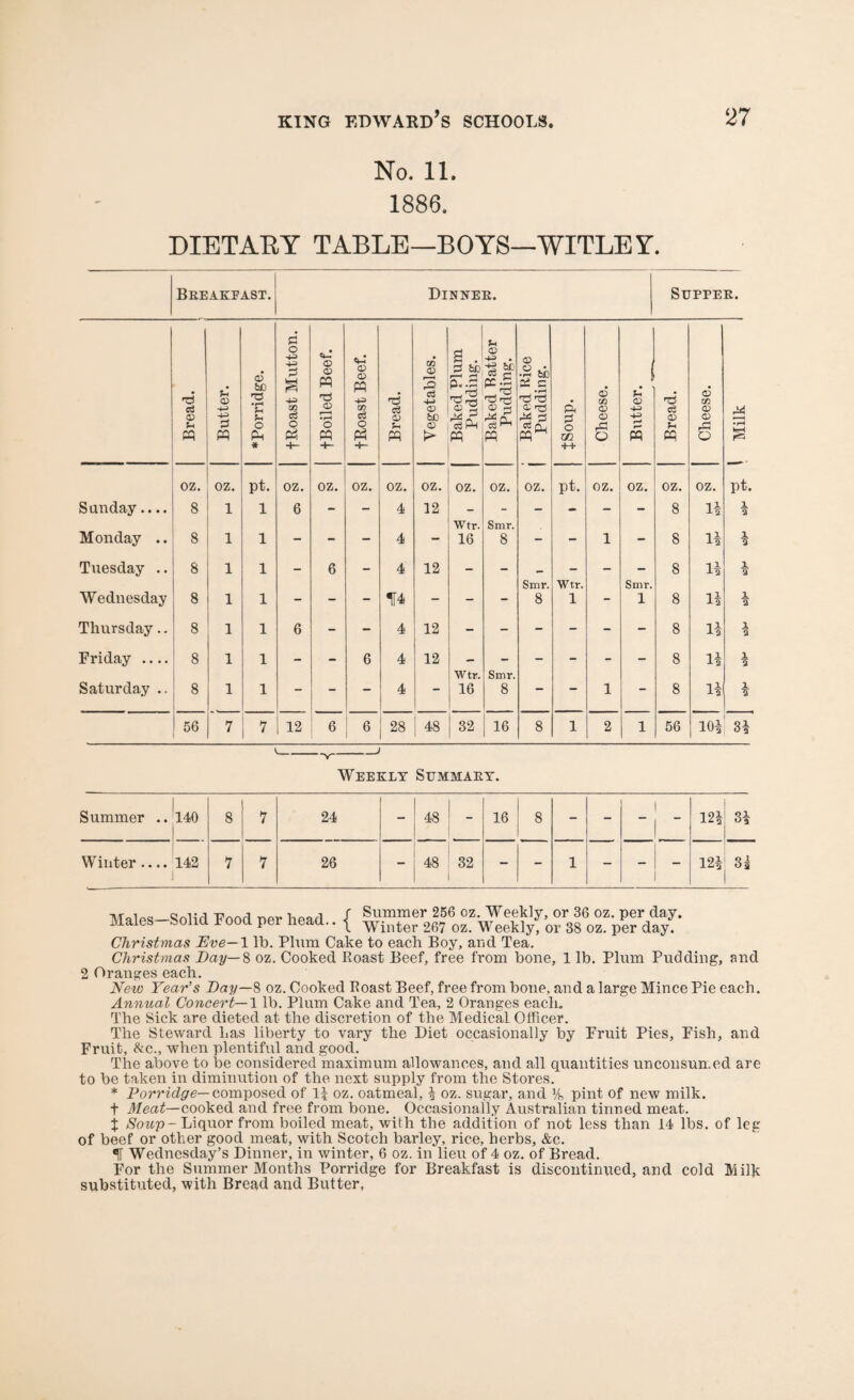 No. 11. 1886. DIETARY TABLE—BOYS—WITLEY. Breakfast. Dinner. Supper. Bread. Butter. ^Porridge. t Roast Mutton. fBoiled Beef. o CD PQ W c3 O Bread. Vegetables. Baked Plum Pudding. Baked Batter Pudding. Baked Rice Pudding. p, P o m ++ Cheese. Butter. Bread. Cheese. l Milk oz. oz. pt. oz. oz. oz. oz. oz. oz. oz. oz. pt. oz. oz. oz. oz. pt. Sunday.... 8 1 1 6 - - 4 12 - - - - - - 8 1* \ WTtr. Smr. Monday .. 8 1 1 - — 4 — 16 8 - - 1 8 n Tuesday .. 8 1 1 - 6 - 4 12 - - _ - - — 8 ii 1 2 Smr. Wtr. Smr. Wednesday 8 1 1 - - - H4 - - - 8 1 1 8 H 1 2 Thursday.. 8 1 1 6 - - 4 12 - - - - - - 8 H 1 2 Friday .... 8 1 1 - 6 4 12 — - - - - - 8 H 1 2 . Wtr. Smr. Saturday .. 8 1 1 “ 4 16 8 — — 1 “ 8 11 1 2 56 7 1 7 12 6 6 28 48 32 16 8 1 2 1 56 10| 3^ Weekly Summary. Summer . Jl40 8 7 24 - 48 - 16 8 - - _ | 121 3| Winter .... 142 1 7 7 26 - 48 32 - - 1 - 1 12| n TVTnlps_Solid Rood ner head / Summer 256 oz. Weekly, or 36 oz. per day. Males solid 1 ood per Head.. | Winter 267 oz. Weekly, or 38 oz. per day. Christmas Eve—1 lb. Plum Cake to each Boy, and Tea. Christmas Day— 8 oz. Cooked Roast Beef, free from bone, 1 lb. Plum Pudding, and 2 Oranges each. New Year's Day—8 oz. Cooked Roast Beef, free from bone, and a large Mince Pie each. Annual Concert—1 lb. Plum Cake and Tea, 2 Oranges each. The Sick are dieted at the discretion of the Medical Officer. The Steward has liberty to vary the Diet occasionally by Pruit Pies, Pish, and Fruit, &c., when plentiful and good. The above to be considered maximum allowances, and all quantities unconsumed are to be taken in diminution of the next supply from the Stores. * Porridge— composed of 1| oz. oatmeal, % oz. sugar, and Vh pint of new milk. t Meat— cooked and free from bone. Occasionally Australian tinned meat. % Soup - Liquor from boiled meat, with the addition of not less than 14 lbs. of leg of beef or other good meat, with Scotch barley, rice, herbs, &c. Wednesday’s Dinner, in winter, 6 oz. in lieu of 4 oz. of Bread. For the Summer Months Porridge for Breakfast is discontinued, and cold Milk substituted, with Bread and Butter,