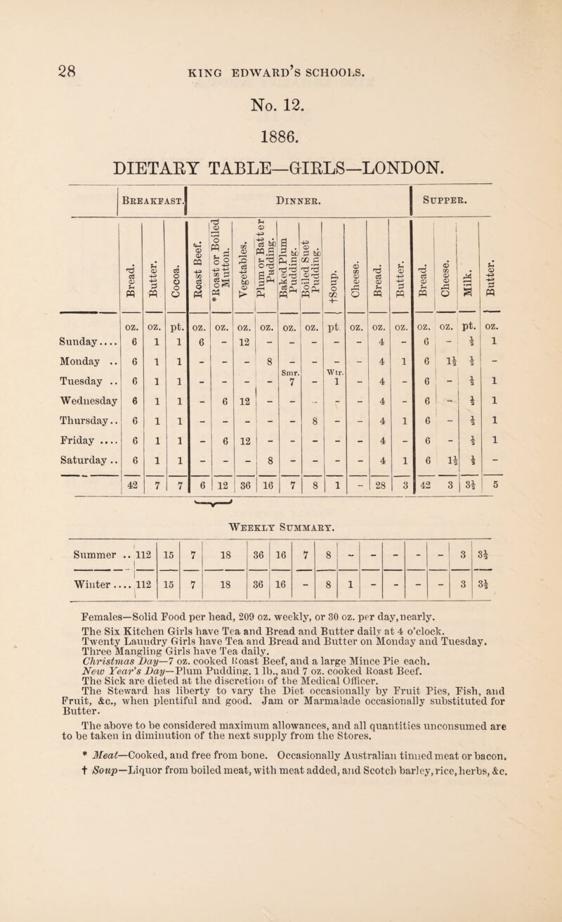 No. 12. 1886. DIETARY TABLE—GIRLS—LONDON. Bkeakfast.J Dinner. 1 Supper. Bread. Butter. Cocoa. Roast Beef. * Roast or Boiled Mutton. Vegetables. Plum or Batter Pudding. Baked Plum Pudding. Boiled Suet Pudding. p< o m -i- Cheese. Bread. Butter. Bread. Cheese. Milk. Butter. oz. oz. pt. oz. oz. oz. oz. oz. oz. pt oz. oz. oz. oz. oz. pt. oz. Sunday.... 6 1 1 6 - 12 - - - - - 4 - 6 - 1 2 1 Monday .. 6 1 1 - - - 8 Smr. - Wtr. - 4 1 6 1| 1 2 - Tuesday .. 6 1 1 - - 7 - 1 - 4 - 6 — 1 2 1 Wednesday 6 1 1 - 6 12 - - - - 4 - 6 1 1 Thursday.. 6 1 1 - - - - - 8 - - 4 1 6 - 1 2 1 Friday .... 6 1 1 - 6 12 i  - - - - 4 - 6 - X 2 1 Saturday .. 6 1 1 - - - 8 - - - - 4 1 6 H - 42 7 7 6 12 36 16 7 8 1 - 28 3 42 3 Si 5 Weekly Summary. i Summer .. 112 1 15 7 18 36 16 7 8 - - - - - 3 3^ 1 Winter .... 112 15 7 18 36 16 - 8 1 - - - - 3 3i Females—Solid Food per head, 209 oz. weekly, or 30 oz. per day,nearly. The Six Kitchen Girls have Tea and Bread and Butter daily at 4 o’clock. Twenty Laundry Girls have Tea and Bread and Butter on Monday and Tuesday. Three Mangling Girls have Tea daily. Christmas Day—7 oz. cooked boast Beef, and a large Mince Pie each. New Year’s Day— Plum Pudding, 1 lb., and 7 oz. cooked Roast Beef. The Sick are dieted at the discretion of the Medical Officer. The Steward has liberty to vary the Diet occasionally by Fruit Pies, Fish, and Fruit, &c., when plentiful and good. Jam or Marmalade occasionally substituted for Butter. The above to be considered maximum allowances, and all quantities unconsumed are to be taken in diminution of the next supply from the Stores. * Meat—Cooked, and free from bone. Occasionally Australian tinned meat or bacon, t Soup—Jjiquor from boiled meat, with meat added, and Scotch barley,rice,herbs, &c.