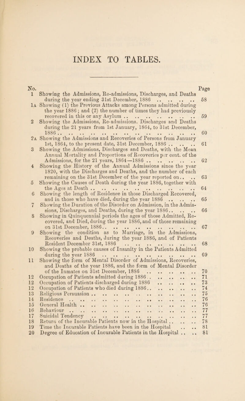 INDEX TO TABLES. No. Page 1 Showing the Admissions, Re-admissions, Discharges, and Deaths during the year ending 31st December, 1886 . 58 1a Showing (1) the Previous Attacks among Persons admitted during the year 1886 ; and (2) the number of times they had previously recovered in this or any Asylum.59 2 Showing the Admissions, Re-admissions. Discharges and Deaths during the 21 years from 1st January, 1864, to 31st December, 1886 . 60 2a Showing the Admissions and Recoveries of Persons from January 1st, 1864, to the present date, 31st December, 1886 . 61 3 Showing the Admissions, Discharges and Deaths, with the Mean Annual Mortality and Proportions of Recoveries per cent, of the Admissions, for the 21 years, 1864—1886 . 62 4 Showing the History of the Annual Admissions since the year 1820, with the Discharges and Deaths, and the number of each remaining on the 31st December of the year reported on.. .. 63 5 Showing the Causes of Death during the year 1886, together with the Ages at Death. ..64 6 Showing the length of Residence in those Discharged Recovered, and in those who have died, during the year 1886 . 65 7 Showing the Duration of the Disorder on Admission, in the Admis¬ sions, Discharges, and Deaths, during the year 1886. 66 8 Showing in Quinquennial periods the ages of those Admitted, Re¬ covered, and Died, during the year 1886, and of those remaining on 31st December, 1886. 67 9 Showing the condition as to Marriage, in the Admissions, Recoveries and Deaths, during the year 1886, and of Patients Resident December 31st, 1886 68 10 Showing the probable causes of Insanity in the Patients Admitted during the year 1886 69 11 Showing the form of Mental Disorder of Admissions, Recoveries, and Deaths of the year 1886, and the form of Mental Disorder of the Inmates on 31st December, 1886 . 70 12 Occupation of Patients admitted during 1886. 71 12 Occupation of Patients discharged during 1886 . 73 12 Occupation of Patients who died during 1886. 74 13 Religious Persuasion.75 14 Residence.76 15 General Health.76 16 Behaviour.77 17 Suicidal Tendency .77 18 Return of the Incurable Patients now in the Hospital. 78 19 Time the Incurable Patients have been in the Hospital .. .. 81 20 Degree of Education of Incurable Patients in the Hospital .. .. 81