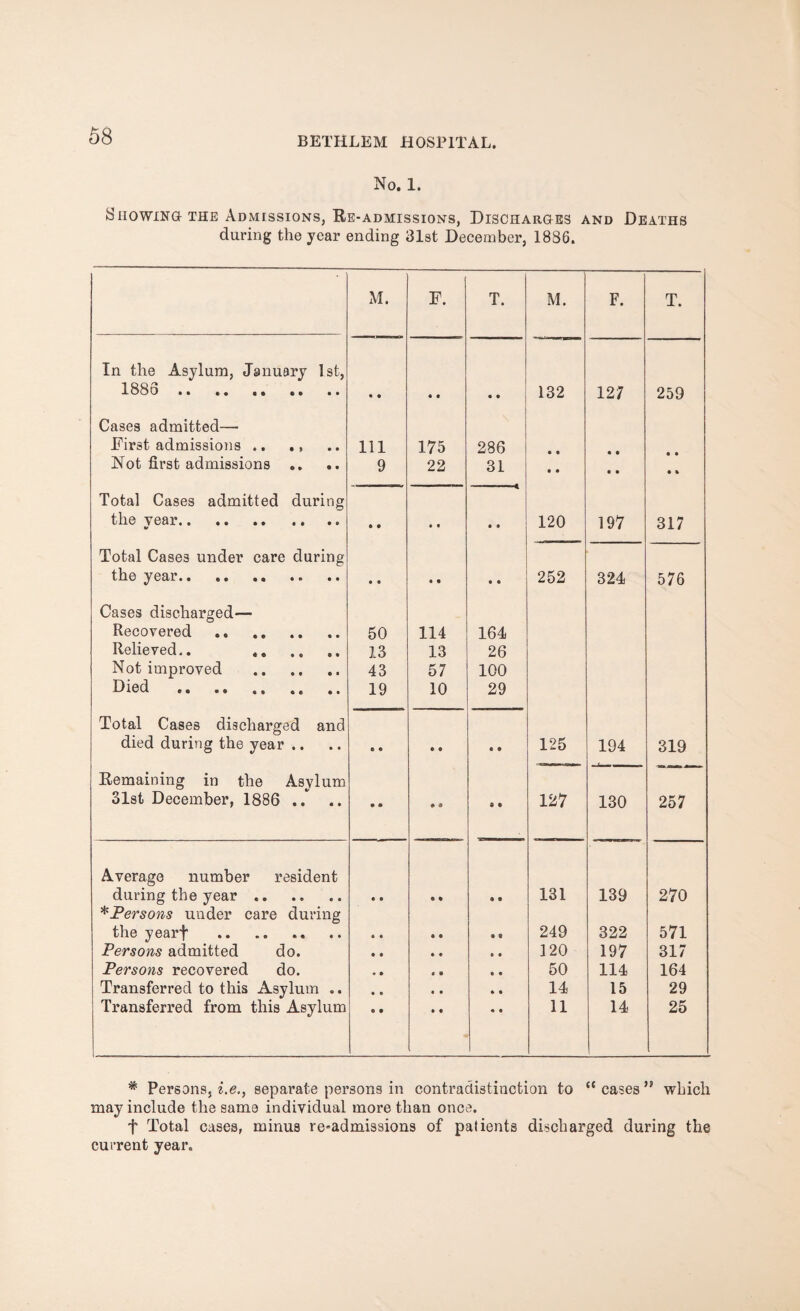 No. 1. Showing the Admissions, Re-admissions, Discharges and Deaths during the year ending 31st December, 1886. M. F. T. M. F. T. In the Asylum, January 1st, 1886 . • • • • 132 127 259 Cases admitted— First admissions .. Ill 175 286 Not first admissions 9 22 31 • • • • • a Total Cases admitted during the vear. * • • • 120 197 317 Total Cases under care during the year. • • • 0 252 324 576 Cases discharged— Recovered . 50 114 164 Relieved.. . 13 13 26 Not improved . 43 57 100 Died . 19 10 29 Total Cases discharged and died during the year .. • • • * 125 194 319 Remaining in the Asylum 31st December, 1886 .. • 9 a a 127 130 257 Average number resident during the year .. *Persons under care during • • • • 131 139 270 the yearf . 249 322 571 Persons admitted do. • • 120 197 317 Persons recovered do. • • 50 114 164 Transferred to this Asylum .. « e 14 15 29 Transferred from this Asylum • •  11 14 25 * Persons, i.e., separate persons in contradistinction to “cases” which may include the same individual more than once. f Total cases, minus re-admissions of patients discharged during the current year.