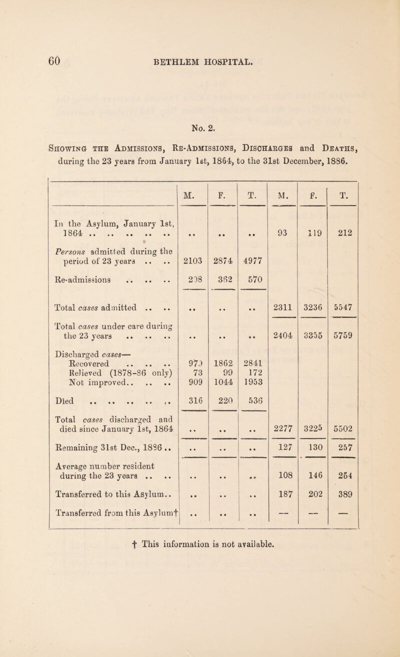 No. 2. Showing the Admissions, Re-Admissions, Discjhabges and Deaths, during the 23 years from January 1st, 1864, to the 31st December, 1886. M. F. T. M. F. T. In the Asylum, January 1st, 1864 . • « 9 9 • 9 93 119 212 Persons admitted during the period of 23 years 2103 2874 4977 Re-admissions . 218 362 570 Total cases admitted .. 9 9 • • 9 9 2311 3236 5547 Total cases under care during the 23 years . • 9 9 9 % • 2404 3355 5759 Discharged cases— Recovered . 97.) 1862 2841 Relieved (1878-86 only) 73 99 172 Not improved. 909 1044 1953 Died . ,. 316 220 536 Total cases discharged and died since January 1st, 1864 • • 9 9 9 9 2277 3225 5502 Remaining 31st Dec., 1886 .. • • • 9 9 9 127 130 257 Average number resident during the 23 years .. • • 9 9 •* 108 146 254 Transferred to this Asylum.. 9 • 9 9 • 9 187 202 389 Transferred from this Asylumf • • 9 9 9 9 — — — f This information is not available.