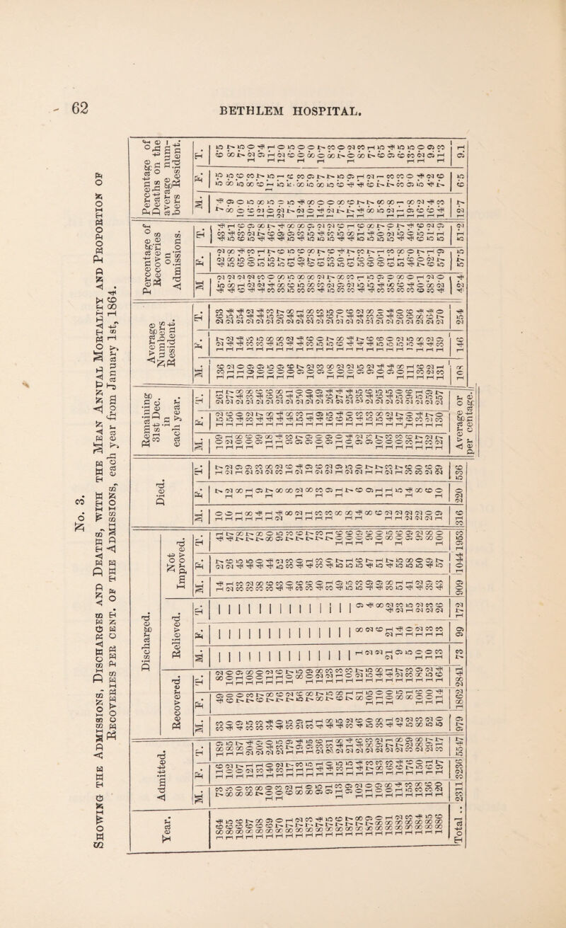 No. 3. Showing the Admissions, Discharges and Deaths, 'with the Mean Annual Mortality and Proportion oe Recoveries per cent, of the Admissions, each year from January 1st, 1864. 1 lOplOO^HOlOOOpnONWrtlfl^lOlOOftM co xt'NffiHNioboooait'Ooot'tDatDNNoiH r-l r-q T—l i—1 ■—1 I H H rH 9.1 * Hl®OlOQ0 10DlO-^aiOOOCffil>l>(COO^(»C<l'fCO oo OCcbic:c'lt^(boP^(NjHt^'^ooib(N-Ho;cocDpfi ©4 Percentage of Recoveries on Admissions. ^rtpffil»t^^C10a)01NN®HCDa)t'pt»qWN03 COp?COi3£^CDasa5CClibPs<CO>bGOrHp?tob'liC)'E:JLOp-Cr-l T^10CDlD'<^'^'^lQTBl01Q»OTj<TfliQl0101D'^'^CDA0*0 04 *o Pq Cl00HlC0HpCD10CD001>®^U>C0I>He000Ol>H0i ijqooioOrqioJC^r-IOSt^P-ISOOrHCDOOrqr-lCCOliciJ^. IO NSUNcqecoaiiooooow^oocOiHioipooooHNO , ireborHOlO.lPjlboCOlbboCOlNdib'TioioPjI'joCDH'oboiia | Cd '^TficD'^,'ifieocoiDcoco-^iococoTH'^co:ocoeocDiO'>jt ( Average Numbers Resident. cC^^(M^CONGOHOOCO»COCDC4GOC^OCD^tPO 04 04 040404040404040404 04 04 0404040404 04 04040404 04 £ C4^rflCOCO'’^iC>H?lT8COiOOCOr?-Hil'H8iO*0>JO>Q'-?<rt<CO Tf cDO'T®asaiioC5CDt^(Ncoaoc<icci>oojTf<TjiaeT-icos<i.-i CO r-®aa®Oi®rHCO(ICItO HrlrtHrlqHH r-l H rH r1 rH rlHrHrHH or. <0 r-H eh Ht^COOOC^OOHOOOl^^^lO^iOiOOCCHOiN coe^^corFcDiO'^jr'^^cor'-iocorFcDr^iocsoioio aiHoo^oioorficor^ajoaiO-^oq :oi>.coco<x>i^o4i>. Died. tr'5CiaiCiCO00O5COqFiCSCOeciasiQ®l>..t'.cOl>.co®coa} Pq NNO)Ha5NOOGO^QOCOOiHl>OaHHlO^(Z)0O t—IrHrH r-H rH i—1 H i—1 rH rH 220 M. OOHOO^H^OOCQHCCCCOCOO^OOCW^W^OOi i—1 H H H H H 54 rH r-l rH H H H rH rH 04 04 04 rH 316 Not Improved. HI>001>00®10MC£U>MrHC0C0®C0Oi0C0aiWa0O Tfl^i>i^t-00®J>trCr£rJ>®®0®®00®®®000 1-HrHrHrHrH rH 909 110441953 pq K^iniOO^^lCOOHCOCNHJONrHNlOGOOOiN S' •^HCOCQOOOOOO^D^OOHO^iOCCOl'OSGOHrHClCiCO rHC<IC0C0C0C0rfl-^C^)C0r^c0'^m»C'-f'TfHC01O^^C0^ | | | | | | | | 1 1 1 i 1 1 04 S3 111(111,1,1,11 rHOCOCrH®^®®^ I>- Recovered. H /-y-N f—. >o a 00 CO CO cO U'— tO eXj r 4 P* CO 05 *4 g§SSSSS&So§o2rHog»22«egsjg« P^^rHrHHHH r-IHHHHHrHnnrlrlririri 3 oo 04 04 GO rH Pq M. ggssssssssssssssssssssssss 979 £h —^ »/-N H-w ^ OJCffi'«#»J?;CDrHG0^C0C0CJHG005Q0P*D* §S3§ISS353S88Ss33S§§S5§J888sg lO IQ SgSssssSssssssSsssIsSss co CO 04 SS§S8g|SgSSggS§SS|Sfffgg 2311 Tear. ^OCOlHQOaOHNtOggffi^QOggH *cS H