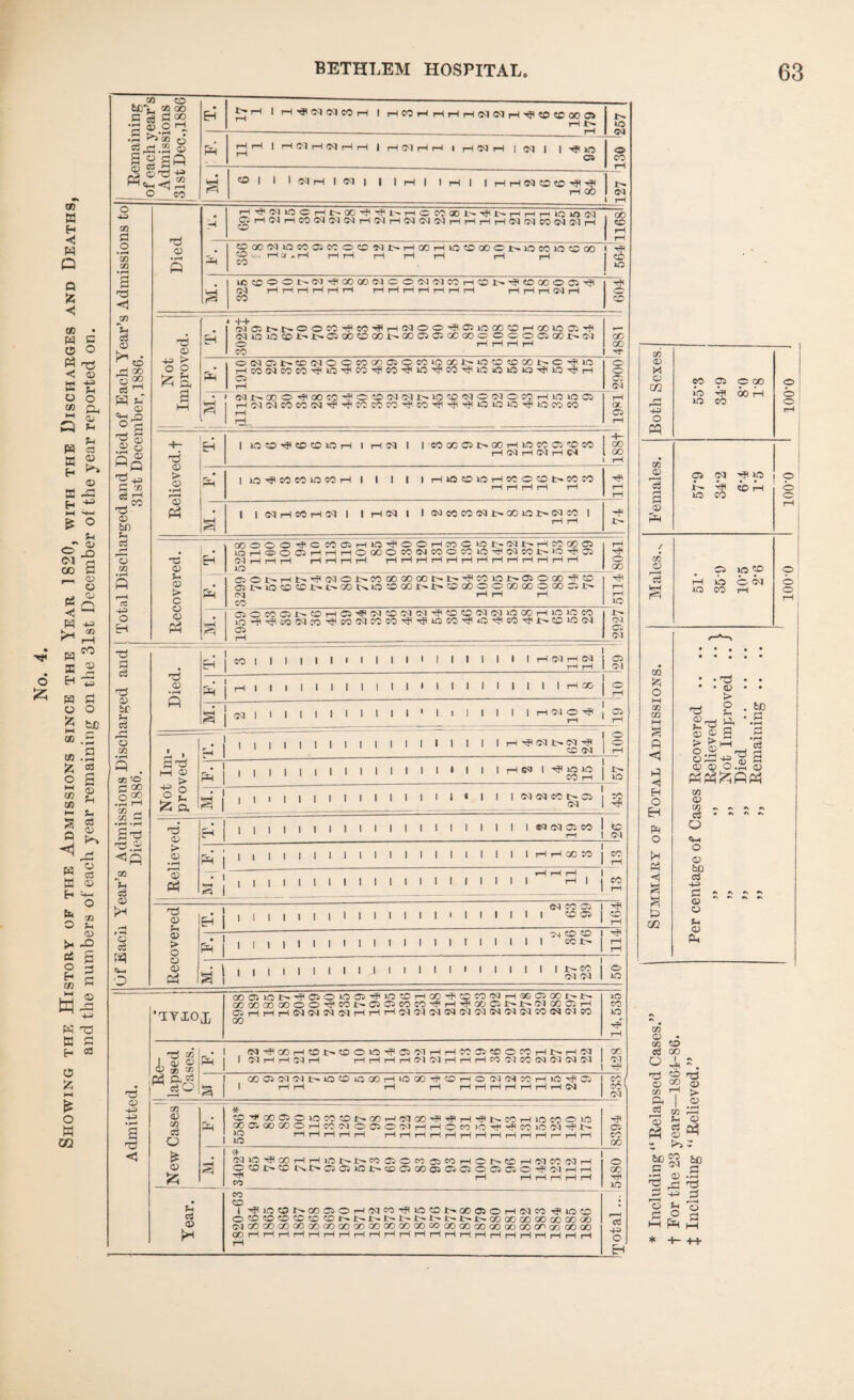 6 09 a E-1 H W o Q fc H 00 , ft) ft o O ft 'ft © It1 —9 ft ft O o w Cft M £5 © ft ft ft S3 IS © ft ft* © ft 4-9 M ft* Es o ft •N © o JD (M ft OO a © © ft H © Q ft 49 CO r—( ft CO a © ft 49 a & o s M 03 03 ?H h- U ft C3 <1 H ft 03 a CD ft m—i O GO O <D ft X) ft s o ft 03 £ ft w CD -4-1 ft a M ft 03 a z ft ft l> o w QQ 1 Remaining of each year’s Admissions 3ist Dec., 1886 Eft t^-rH I rH ^ <M <M CO rH 1 HCOHHHH(M(MH^?OGCOOO HP- 1 40 1 CM rHrH IrHOlrHMrHrH 1 HWHH 1 rH N rl | CM | | ^ 40 ^ 05 O CO M. <£>l 1 1 NrH 1 N | | IrHl 1 H 1 1 H H (M CC CO H H rH 00 It- 1 <M 1 rH 1 Total Discharged and Died of Each Year’s Admissions to 31st December, 1886. Died H rH^iMlOCHt'OO’JHU-rHCCOOOl-H't-HHrilOiniS _9. H(NrlCOS3lM(Ni-(ClHfNN»3HrlHH(N(MCO(NlMrl 00 CO rH rH «0Q0(yH0C003CCOfflMl>H»H10©»Oftl0WU3©© SO H J . i—1 HH rH r-l rft rH rH CO > ft I sc 110 U5COOONCJ^IOOOO(NCOW5QCOHOI>^COOOOai^ CM HHHHHH HHHHHHH rH rH rH CM rH CO H< o CO Not Improved. 1 H 4 *{' I» ClOiNNOOCOHCO^HCQOO^OJLOOO^HOOlOOiH C'noiCcoi>i>05oocDooi^ooa5aiXooc ccocjoomm O H H H H CO 00 00 H* Pm OlMOiI>CD(MOOCOXO^OCOlOXl>*iOGOCDXl>C^lO HcOCMCOCOHiO’^COHCOHiOHCOHiOiOiOioH'iO'^H 05 rH o o 05 CM S (MNODO ^oocO^OO(MCU^LOCOcMOCIOCOHIO»CC5 H CM (MCOCOCM^H^COCOCO^CO^^^OOlO^lO CO* CO rH rH rH oc 05 rH +~ © > © • H 3 P3 Eh | IQ CO ^ CD CD IQ H 1 H M 1 1 COOCC51>OOrH»OeOC5COCO rH (M rH (M rH (M +- 00 00 ft Fft* | 3O-JC0M1OMH 1 1 1 1 1 HiOtOlOHMC©l>MC9 HP 1 | WHCOHCI 1 1 HN 1 1 O3MWCU>Q0iOl>WC0 1 rH rH —» J Recovered. H 00OOO-fC«0)HWH|OOHe0Ci0t-CH>rHW00ffl IQH©OC1HHHOOOOMCIMOWIOH<C1!03>I0^33 ri H rl H rH s 00 Pm CiCI>Hl>H(NOl>00XXXl>I>HCCiCN05OX^CD OJi>»OCDCOI>^XCNiOCDXl^I>CDXOiOXXOXDii> <M tH rH rH CO HR rH rH 40 S 05OCC051>CDH05'^C3CDCQcMHCDCDC;lC;U0XH»0t0C0 iO'H'^cO<M:O''^C0CMC0C0HR^4QC0HH40'H<C0tRP^C04O<M 05 tH ... . . CM 05 CM Of Each Year’s Admissions Discharged and Died in 1886. Died. Eh COIIIlll'llll’lllll'IrHCQrftCa 05 CM . rHIIIIllllltlllllllllllrHQO proved- . Sh 40 g j 1 1 I | I | 1 1 1 1 1 1 1 1 1 • 1 1 1 <M <*3 40 14 05 j M Relieved. co (M CO rH CO rH * HH -— — - lllllllllllllllllllIrHrHOOSOj H H H | | | 1 1 1 1 1 1 1 1 1 I 1 1 1 1 1 1 1 rH | | Recovered CM CO 05 . PH 1 ’ 'M CD CD 1 | | l | 1 1 1 1 1 1 1 1 1 1 1 1 1 1 1 « 1 <=0*> 1114 a 1i•i'iii1' > 111111111111££ig Admitted. ,rivioi X0H0i>H05O»DOH»0CDHXH'CDC0'MHX05Xl>b* XXCOXOOHCO!>05C5COCOH,HHXO'l>I>'MXOiH 05rHrHHCMCMMcMHrHHiM<MiM0^<M(MCM<M(MC0CM(MC0 GO 40) CO lO rH Re¬ lapsed Cases. . 1 (M^OOHGDNCDOlO^ai'MHHCOOlCDOCOHNH'M 1 | 1 CM rH rH M rH rH rH rH rH CM 'M rH rH rH CO CM CO 03 CM ?M M ;428 a G005(M(MI>OCDiCXHl0XHCDHOCM(MWH»0^a5 1 rH tH rH rH rH rH rH rH rH rH rH CM co/ co\ Ol 1 New Cases SH * CDH'XC50lOCCCD!>XHCMXHHlHHl>COHlOCOO»0 GO^GOGOOHCOMOC50'MHHOcO)OHH<CO»OCWN 40 rH rH rH rH rH rH rH rH rH pH rH rH rH tH tH tH r-' rH rH 40 8394 M. * NIO-JOCHHint-t-tOClOMacOHONTOHClCOlMH 0®t-CCIsl>C303»OI>®031/3 03 03Ci003aO^ClHH ft 1ft r-l r-l rH rH r-l co O 00 H 40 Year. co CO J T?iCCDNXOOH'MCOH»OCDi>X050H(McC^iOCD 0 GO CD CD CD CD CD P^t'-P^l>*i>.00a0(x>00 00 00 00 M 00 GO GO OO 00 GO GO GO GO 00 GO GO CO GO GO OO GO GO OO CT' OO 00 00 OOHHHHHHHHHHHHHHHHHHHHHHrl rH a o EH CO <v «D CO 05 O 00 Ul 40 H 00H -a 40 CO 4-5 o pq c3 S D rH <p cq ft iO cs >o so 40 CO rH • • • • • <D CO & fS «\ *1 «« <D c3 4-5 p •> *\ v\ w (D £ <1 EH N H S OQ © Ph 03 © - 03 SO e« oo r& CO r3 (D oo (D co Pi r3 « > © © » fts - 2 ft © ft r° ft l-H Fft M