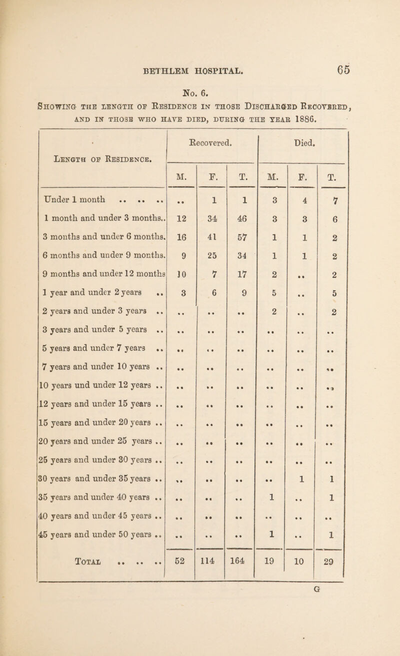 No. 6. Showing- the length oe Residence in those Discharged Recovered, AND IN THOSE WHO HAVE DIED, DURING THE TEAR 1886. Length oe Residence. Recovered. Died. M. F. T. M. F. T. Under 1 month . 1 1 3 4 7 1 month and under 3 months.. 12 34 46 3 3 6 3 months and under 6 months. 16 41 57 1 1 2 6 months and under 9 months. 9 25 34 1 1 2 9 months and under 12 months 30 7 17 2 9 9 2 1 year and under 2 years .. 3 6 9 K O 9 9 5 2 years and under 3 years .. • • • • « • 2 9 • 2 3 years and under 5 years .. • « • • • * 9 9 9 • 9 9 5 years and under 7 years • « « • • • 9 9 9 9 9 9 7 years and under 10 years .. • m • • o • 9 9 9 • 4 • 10 years und under 12 years .. 9 • • • 9 9 9 9 9 9 • 1 12 years and under 15 years .. • • • • 9 9 9 9 9 9 9 O 15 years and under 20 years .. • • • • 9 9 9 9 9 9 9 9 20 years and under 25 years .. 25 years and under 30 years .. • • % • 9 9 9 9 9 9 9 9 30 years and under 35 years .. 1 9 • • 9 9 9 9 1 1 35 years and under 40 years .. • 9 • « 9 9 1 9 9 1 40 years and under 45 years .. 9 • • • 9 9 9 9 9 9 9 9 45 years and under 50 years .. • 9 • • 9 9 1 9 9 1 Total &• •• • • 52 114 164 19 10 29 G