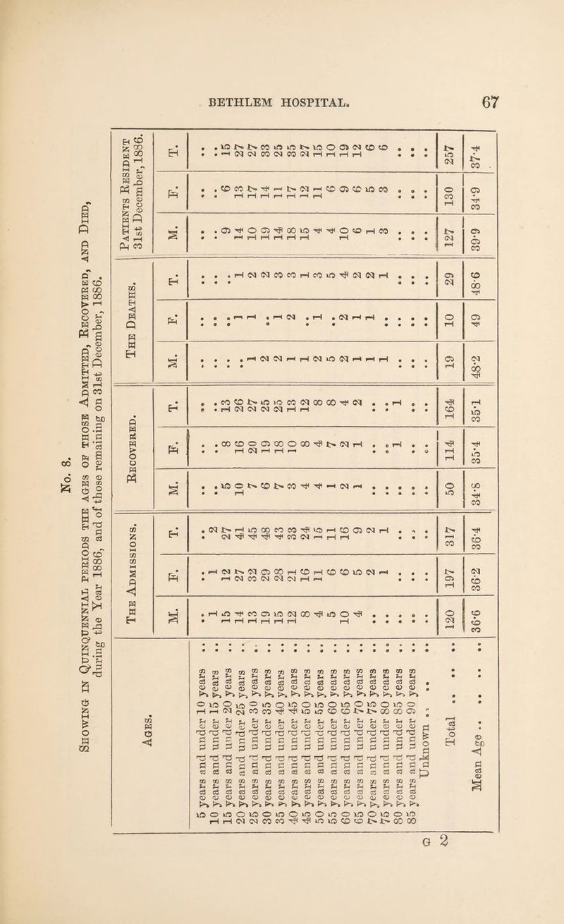 Showing in Quinquennial periods the ages oe those Admitted, Kecovered, and Died, during the Year 1886, and of those remaining on 31st December, 1886. 257 tji 130 34-9 T. • « • 9 9® 29 00 . • .p=«rH * i—1 05 .i—l • 05 H r1 . . • • 10 49 00 Tfl 35-1 6 . . rl C5 H r1 >—i .« » a 114 35*4 w i-i S4 <D <D to W W w W g > . ,lOONOt>CO^^H(Nrt O kO 00 p co CD £ O M CD CD M s p <1 p « H • H .(MNHtOCO^WH^HCOQWH • ^ 9 9 04 H* Ttl H CO 04 fH H H 9 9 9 r^ CO 36’4 fr* .HNNWOlOOHCOHCOCOlO^H . . • 9 rH 04 CO CN (74 04 pH rH • 9 • 197 05 CD CO iH^'^COCLONQO^PlOO'^ 0 . . e . 0 CD 05 O rH CO W2 P C5 j® 00 S? 03 9? <v> © vo Sh ?h CD CD HP TS P P P P g £ <D HJ <d s HP 3 P GG 00 h *4 g 03 Q <55 >» © no co co <D CD np tp P P P P ixjcowrcoococooonococo ^5 to C3 03 Cd Co to Cd to to ^CDOQiDO^^CiU^ OWO«30100K)0«JO Tf-^vOkiccDCDr>i>aoooo5 ?H U ?H O © © OJ t3 np np -c c a p p p p p p (D CD TP T3 p p p p CD CD ~a tp p p p p U S-H CD CD 'TP TP P P P P U <D TP P P cS -t-2 O EH T3 TP -rt r3 TP PP TJ TP TP OJ Tj cp *73 T; TP P4 Pi P p C Pi Pi P3 C PI P3 Pi Pi P p Pi Pi p p td cd cd c3 cd cd cd cd cd 03 cd cd cd cd cd cd 03 t5 m GO m m CO CG m m GG CG GG GG GG GG a? GG GG Pi p U ?-( U ?H H J^i Pi F-i Fh Pi Pi cd cd cd cc c3 cd cd cd cd cd cd cd cd ca cd cd 03 <d <D CD © CD CD w 0/ 0 CD O <D CD CD O a> bjo H P es <D vooioowomomoioowoiooio r-lr-IO5O5C0cOTj(Tjln0V(0CO©5>.l>a0a0 G 2
