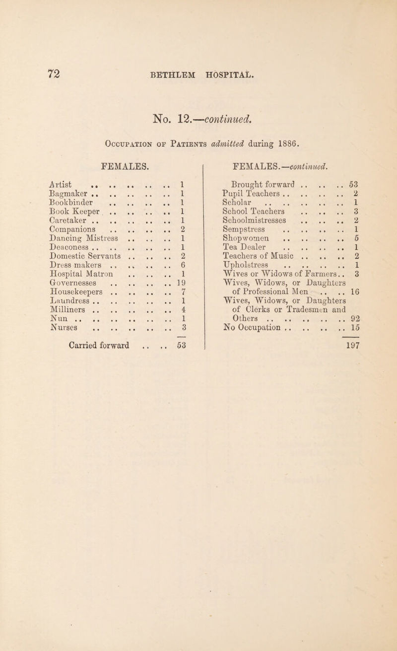 No. 12.—continued. Occupation of Patients admitted during 1886. FEMALES. Artist . 1 Bagmaker. 1 Bookbinder . 1 Book Keeper .. 1 Caretaker. 1 Companions .. .. .. .. 2 Dancing Mistress. 1 Deaconess. 1 Domestic Servants. 2 Dress makers ., 6 Hospital Matron . 1 Governesses .19 Housekeepers. 7 Laundress. 1 Milliners.4 Nun. 1 Nurses . 3 53 FEM ALES. —continued. Brought forward.53 Pupil Teachers. 2 Scholar . 1 School Teachers . 3 Schoolmistresses . 2 Sempstress . 1 Shopwomen . 5 Tea Dealer . 1 Teachers of Music. 2 Upholstress . 1 Wives or Widows of Farmers.. 3 Wives, Widows, or Daughters of Professional Men .. .. 16 Wives, Widows, or Daughters of Clerks or Tradesmen and Others.92 No Occupation.15 197 Carried forward