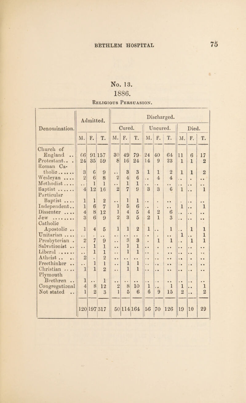 No. 13. 1886. Religious Persuasion. Admitted. Discharged. Denomination. Cured. Uncured. Died. M. F. T. M. F. T. M. F. T. M. F. T. Church of England .. 66 91 157 30 49 79 24 40 64 11 6 17 Protestant.. . 24 35 59 8 16 24 14 9 23 1 1 2 Roman Ca¬ tholic .. .... 3 6 9 • * 3 3 1 1 2 1 1 2 Wesleyan .... 2 6 8 2 4 6 • • 4 4 • • • Methodist .... , . 1 1 • • 1 1 Baptist. 4 12 16 2 7 9 3 3 6 1 • • 1 Particular Baptist .... 1 1 2 • • 1 1 Independent.. 1 6 7 1 5 6 » • . • • 1 • • 1 Dissenter .... 4 8 12 1 4 5 4 2 6 » • • • • • Jew . 3 6 9 2 3 5 2 1 3 « • • • Catholic Apostolic .. 1 4 5 1 1 2 1 • • 1 * « 1 1 Unitarian .... • . . * © « © • • • . » • • t • 1 • • 1 Presbyterian . 9 7 9 3 3 • 1 1 • • 1 1 Salvationist .. • • 1 1 ] 1 Liberal . 1 1 1 1 , • • • • • • • • * • Atheist .. 2 2 Freethinker .. # , 1 1 1 1 Christian .... 1 1 2 1 1 Plymouth Brethren .. 1 • • 1 Congregational 4 8 12 2 8 10 1 • • 1 1 • • 1 Not stated .. 1 2 3 1 5 6 6 9 15 2 • • 2 120 197 317 50 114 164 56 70 126 19 10 29