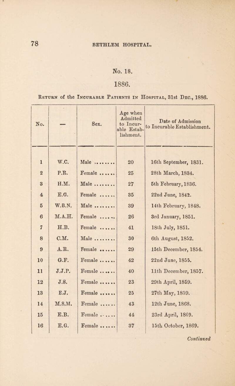 No. 18. 1886. Return of the Incurable Patients in Hospital, 31st Dec., 1886. No. — Sex. Age when Admitted to Incur¬ able Estab¬ lishment. Date of Admission to Incurable Establishment. 1 W.C. Male .. 20 16th September, 1831. 2 P.R. Female. 25 28th March, 1834. 3 H.M. Male. 27 5th February, 1836. 4 E.G. Female . 35 22nd June, 1842. 5 W.B.N. Male. 39 14th February, 1848. 6 M.A.H. Female 26 3rd January, 1851. 7 H.B. Female .«, 41 18th July, 1851. 8 C.M. Male. 30 6th August, 1852. 9 A.R. Female. 29 15th December, 1854. 10 G.F. Female. 42 22nd June, 1855. 11 J.J.P. Female. 40 11th December, 1857. 12 J.S. Female. 23 29th April, 1859. 13 E.J. Female ...... 25 27th May, 1859. 14 M.S.M. Female.. 43 12th June, 1868. 15 E.B. Female ...... 44 23rd April, 1869. 16 E.G. Female .. 37 15th October, 1869.