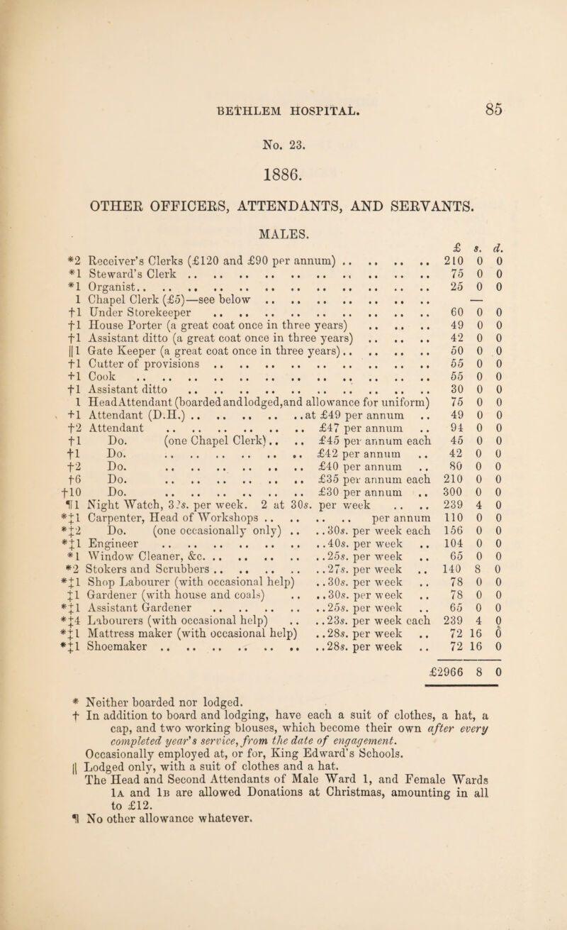 No. 23. 1886. OTHER OFFICERS, ATTENDANTS, AND SERVANTS. MALES. *2 *1 *1 1 + 1 Receiver’s Clerks (£120 and £90 per annum). Steward’s Clerk. Organist. Chapel Clerk (£5)—see below. Under Storekeeper . f 1 House Porter (a great coat once in three years) . fl Assistant ditto (a great coat once in three years) . Gate Keeper (a great coat once in three years). Cutter of provisions. . Cook . Assistant ditto . Head Attendant (boarded and lodged,and allowance for uniform) Attendant (D.H.).at £49 per annum J1 tl + 1 fl 1 + 1 £ s. d. 210 0 0 75 0 0 25 0 0 60 0 0 49 0 0 42 0 0 50 0 0 55 0 0 55 0 0 30 0 0 75 0 0 49 0 0 f 2 Attendant .£47 per annum • • 94 0 0 fl Do. (one Chapel Clerk).. .. £45 per annum each 45 0 0 fl Do. per annum • • 42 0 0 1*2 Do. .£40 per annum • • 80 0 0 1*6 Do. per annum each 210 0 0 flO Do. .£30 per annum • • 300 0 0 tl * + 1 + 1 *J2 •tl *1 *2 Night Watch, 32s. per week. 2 at 30s. per week Carpenter, Head of Workshops. per annum Do. (one occasionally only) .. .. 30s. per week each Engineer .40s. per week Window Cleaner, &c.25s. per week Stokers and Scrubbers.27s. per week *71 Shop Labourer (with occasional help) . .30s. per week jl Gardener (with house and coals) .. . ,30s. per week *71 Assistant Gardener .25s. per week *74 Labourers (with occasional help) .. . .23s. per week each *J1 Mattress maker (with occasional help) . ,28s. per week *71 Shoemaker.28s. per week 239 4 0 110 0 0 156 0 0 104 0 0 65 0 0 140 8 0 78 0 0 78 0 0 65 0 0 239 4 0 72 16 6 72 16 0 £2966 8 0 * Neither boarded nor lodged. t In addition to board and lodging, have each a suit of clothes, a hat, a cap, and two working blouses, which become their own after every completed year's service, from the date of engagement. Occasionally employed at, or for, King Edward’s Schools. || Lodged only, with a suit of clothes and a hat. The Head and Second Attendants of Male Ward 1, and Female Wards Ia and 1b are allowed Donations at Christmas, amounting in all to £12. *1 No other allowance whatever.