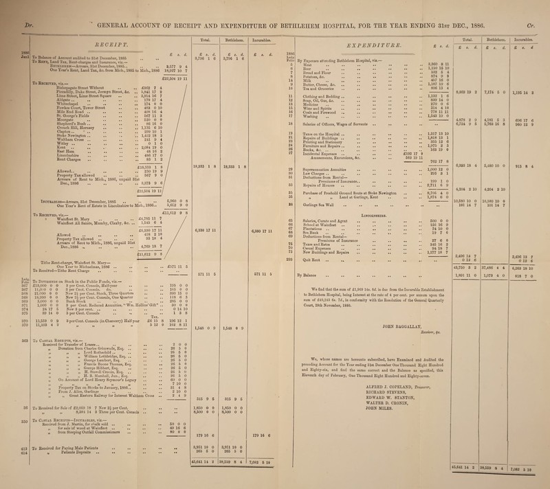 GENERAL ACCOUNT OE RECEIPT AND EXPENDITURE OE Dr. 1886 Janl RECEIPT. 330 To Balance of Account audited to 31st December, 1885 ,. ,, To Rent, Land Tax, Rent-charges and Insurance, viz.— Bethlehem—Arrears, 31st December, 1885.. One Year’s Rent, Land Tax, &c. from Mich., 1885 to Mich., 1886 To Received, viz.— Bishopsgate Street Without Piccadilly, Duke Street, Jermyn Street, &c. Lime Street, Lime Street Square Aldgate .. .. Whitechapel Fowkes Court, Tower Street Mile End Road .. St. George’s Fields Moorgate Shepherd’s Bush .. Crouch Hill, Hornsey Clapton.. Stoke Newington .. Waltham Cross .. Witley .. Kent East Ham Lincolnshire Rent Charges 3,577 9 4 18,927 10 7 £22,504 19 11 £18,333 1 8 230 19 9 . 567 9 0 Allowed.. Property Tax allowed Arrears of Rent to Mich., 1886, unpaid 31st Dec., 1886 .. .. .. .. 3,373 9 £22,504 19 11/ Incurables—Arrears, 31st December, 1885 .. .• •• One Year’s Rent of Estate in Lincolnshire to Mich., 1886.. To Received, viz.— Wainfleet St. Mary Wainlleet All Saints, Mumby, Claxby, &c. Allowed .. •« .. . # Property Tax allowed Arrears of Rent to Mich., 1886, unpaid 31st Dec., 1886 .. Tithe Rent-charge, Wainfleet St. Mary— One Year to Michaelmas, 1886 To Received—Tithe Rent Charge 5,960 0 8 5,652 9 0 £11,612 £4,785 11 7 1,545 6 4 £6,330 17 11 418 2 10 93 10 4 4,769 18 7 £11,612 9 8 £571 11 5 Ledg. Folio To Dividends on Stock in the Public Funds, viz.— 367 £13,000 0 0 3 per Cent. Consols, Half-year • • 195 0 0 367 11,000 0 0 3 per Cent. Consols, do. .. . • 165 0 0 368 21,000 0 0 New 2^ per Cent. Stock, Three Quarters •. 393 15 0 368 18,930 0 0 New 2^ per Cent. Consuls, One Quarter • • 118 6 3 369 3,000 0 0 Bank Stock ,, . # 285 0 0 371 1,000 0 0 3 per Cent. Reduced Annuities, “ Wm. Hollins’Gift • • 30 0 0 374 24 17 5 New 3 per cent. .. .. .. • • • • 0 14 10 375 39 14 0 3 per Cent. Consols Tax. •* 1 3 8 370 13,559 0 9 3 per Cent. Consols (in Chancery) Half-year £6 15 8 196 12 1 370 11,203 4 2 a >> » >» 5 12 0 162 8 11 363 To Casual Receipts, viz.— Received for Transfer of Leases .. „ Donation from Charles Grimwade, Lord Rothschild .. Esq. William Lethbridge, Esq. .. George Lambert, Esq. Francis Boone Thomas, Esq. George Hibbert, Esq. .. H. Stovell Cronin, Esq. H. B. Marshall, Jun., Esq. On Account of Lord Henry Seymour’s Legacy I) » » 99 99 99 Property Tax on Stocks to January, 1886.. From J. Allen, Garlinge 2 26 26 26 26 26 26 26 26 0 0 0 0 0 0 0 0 0 0 5 5 5 5 5 5 5 5 60 0 0 7 10 0 4 31 8 2 10 0 Total. £ s. d. 3,796 1 6 18,333 1 8 6,330 17 11 571 11 5 Bethlehem. £ s. d. 3,796 1 6 18,333 1 8 Incurables. £ s. d. 6,330 17 11 571 11 5 1,548 0 9 413 414 „ „ Great Eastern Railway for Interest Waltham Cross 2 4 9 315 9 5 315 9 5 To Received for Sale of £2,069 38 7 New 2J per Cent. • • 1,850 0 0 1,850 0 0 „ „ 8,384 14 3 Three per Cent. Consols .. •• • • 8,500 0 0 8,500 0 0 To Casual Receipts—Incurables, viz.— Received from J. Martin, for chalk sold .. .. .. .. 50 0 0 „ for sale of wood at Wainfleet .. .. 49 16 6 „ from Steeping Outfall Commissioners 80 0 0 179 16 6 To Received for Paying Male Patients .. .. .. .. • • 3,951 10 0 3,951 10 0 „ Patients Deposits .. •• .. .. •• • • 265 6 0 265 5 0 45,641 14 2 38,559 8 4 1,548 0 9 179 16 6 7,082 5 10 BETHLEHEM HOSPITAL, FOR THE YEAR ENDING 31st DEC., 1886 Cr Total. Bethlehem. Incurables. EXPENDITURE. £ s. d. £ 8. d. £ t. d. £ *. d 188G Ledg Folio By Expenses attending Bethlehem Hospital, viz.— 5 Meat •• •• •• •• • • • • • • 3,360 8 11 6 Beer .. .. .. •• • • • • • • 1,150 15 10 7 Bread and Flour • « • • • • 532 5 4 8 Potatoes, &c. .. .. •• • « • • • • 874 9 3 14 Milk •• •• •• •• • • • * • • 457 16 0 9 Butter, Cheese, &e. • • • • M 1,187 10 6 10 Tea and Groceries • • • • • • 806 13 4 8,369 19 2 7,174 5 0 1,195 14 2 11 Clothing and Bedding .. .. .. • • • • • • 1,132 1 6 12 Soap, Oil, Gas, Ac. .. .. •• .. • • • • 839 14 0 13 Medicine • . • • • , 270 0 6 15 Wine and Spirits .. .. .. • • .. • • 314 4 10 16 Coals and Firewood • • • • • • 778 11 11 17 Washing • • • • • • 1,543 10 0 4.878 2 9 4,181 5 3 696 17 6 18 Salaries of Officers, Wages of Servants • • • • • • •• 6,724 9 5 5,763 16 8 960 12 9 19 Taxes on the Hospital .. • • .. • • 1,317 13 10 21 Repairs of Buildings .. • • • • • • 1,818 13 1 23 Printing and Stationery .. • • • • • • 355 12 6 24 Furniture and Repairs .. • • • • • • 1,975 2 3 26 Books, &e. .. • • • • , , 163 19 0 27 Incidental Expenses .. .. .. • • £192 17 9 Amusements, Excursions, &c. • • 569 19 11 762 17 8 6,393 18 4 5,480 10 0 913 8 4 29 Superannuation Annuities • • • • • , 1,000 12 0 30 Law Charges .. • • • • , , 293 3 1 31 Deductions from Rental— Premiums of Insurance.. , , • • , , 199 1 0 33 Repairs of Houses , , • * 2,711 6 9 4,204 2 10 4.204 2 10 35 Purchase of Freehold Ground Rents at Stoke Newington , , • • 8,706 4 0 35 „ „ Land at Garlinge, Kent . . • • • • 1,874 6 0 10,680 10 0 10,580 10 0 38 Garlinge Sea Wall .. .. .. •• • • • • •• 101 14 7 101 14 7 Lincolnshire. 65 Salaries, Curate and Agent # % • • • • 500 0 0 66 School at Wainfleet • • • • 156 16 9 67 Plantations .. .. .. .. • • • • , # 74 10 0 68 Sea Bank .. .. .. .. • • • • 19 7 6 69 Deductions from Rental— Premiums of Insurance • • , , 27 6 0 75 Taxes and Rates • • • • 345 16 2 70 Casual Expenses # # # # , , 94 18 7 73 New Buildings and Repairs • . • • • • 1,277 18 7 2,496 13 7 2,496 13 7 293 Quit Rent .. .. •• • • • • •• 0 12 6 0 12 6 43,750 3 2 37,486 4 4 6,263 18 10 By Balance •• • • • • 1,891 11 0 1,073 4 0 818 7 0 We find that the sum of £1,969 14s. 8«f. is due from the Incurable Establishment to Bethlehem Hospital, being Interest at the rate of 4 per cent, per annum upon the sum of £49,243 6s. Id., in conformity with the Resolution of the General Quarterly Court, 29th November, 1880. JOHN BAGGALLAY, Receiver, <f c. We, whose names are hereunto subscribed, have Examined and Audited the preceding Account for the Year ending 31st December One Thousand Eight Hundred and Eighty-six, and find the same correct and the Balance as specified, this Eleventh day of February, One Thousand Eight Hundred and Eighty-seven. ALFRED J. COPELAND, Treasurer, RICHARD STEVENS, EDWARD W. STANTON, WALTER D. CRONIN, JOHN MILES.