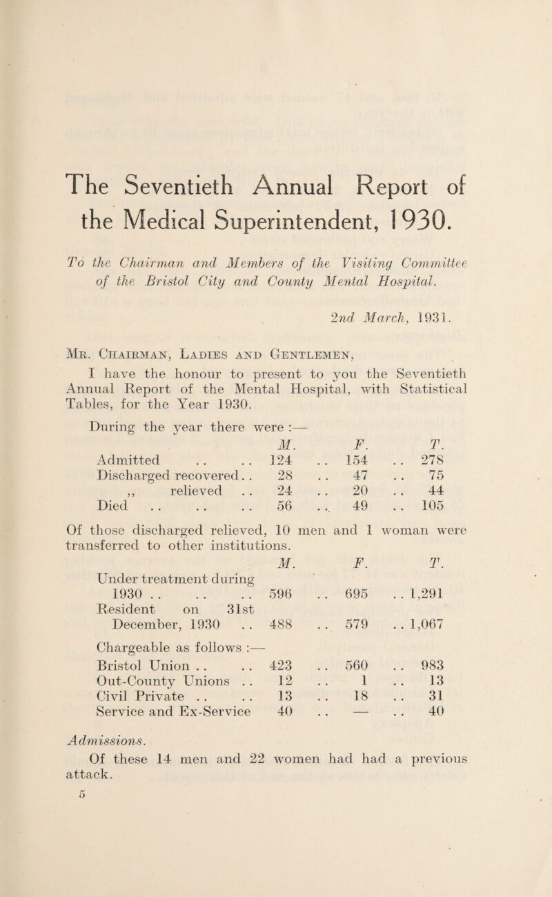 1 he Seventieth Annual Report of the Medical Superintendent, 1 930. To the Chairman and Members of the Visiting Committee of the Bristol City and County Mental Hospital. 2nd March, 1931. Mr. Chairman, Ladies and Gentlemen, I have the honour to present to you the Seventieth Annual Report of the Mental Hospital, with Statistical Tables, for the Year 1930. During the year there were :— M. F. T. Admitted 124 154 . . 278 Discharged recovered. . 28 47 75 ,, relieved 24 20 44 Died 56 49 . . 105 Of those discharged relieved, 10 men and 1 woman were transferred to other institutions. M. F. T. Under treatment during 1930 . . 596 695 . . 1,291 Resident on 31st December, 1930 438 579 . . 1,067 Chargeable as follows :—- Bristol Union 423 560 . . 983 Out-County Unions . . 12 1 13 Civil Private 13 18 31 Service and Ex-Service 40 — 40 Admissions. Of these 14 men and 22 women had had a previous attack.