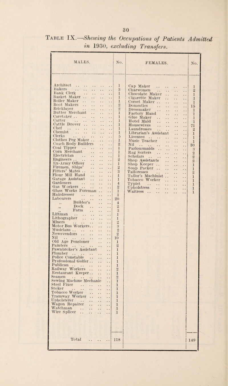 Table IX.—Shewing the Occupations of Patients Admitted in 1930, excluding Transfers. MALES. No. FEMALES. No. Architect. 1 Cap Maker . 1 Bakers . 3 Charwomen . 2 Bank (derk . 1 Chocolate Maker. 1 Basket Maker. 1 Cigarette Maker. 1 Boiler Maker. 1 Corset Maker. 1 Boot Makers. 2 Domestics . 15 Bricklayer . 2 Dressmaker . 1 Butter Merchant. i Factory Hand . 1 Caretaker . i Glue Maker . 1 Carter . i Hotel Maid . 1 Cattle Drover. i Housewives . 71 Chef . i Laundresses 2 Chemist . i Librarian’s Assistant 1 Clerks . 5 Licensee . 1 (Ilothes Peg Maker. 1 Music Teacher 1 Coach Body Builders 2 Nil . 30 Coal Tipper . 1 Parlourmaids. 3 Corn Merchant . 1 Rag Sorters . 2 Electrician . 1 Scholars. 2 Engineers. 2 Shop Assistants 2 Ex-Army Officer . 1 Shop Keeper. 1 Firemen, Ships’ . 2 Soap Packer. 1 Fitters’ Mates. 3 Tailoresses . 2 Flour Mill Hand . 1 Tailor’s Machinist .. 1 Garage Assistant . 1 Tobacco Worker 1 Gardeners . 4 Typist . 1 Gas W orkers. 2 Upholstress 1 Glass Works Foreman .. 1 Waitress. 1 Hairdresser . 1 Labourers . 20 ,, Builder’s 4 „ Dock . 2 ,, Farm . 3 Liftman . 1 Lithographer . 1 Miners . 2 Motor Bus Workers. 3 Musicians. 2 Newsvendors. 2 Nil. 10 Old Age Pensioner 1 Painters. 2 Pawnbroker’s Assistant 1 Plumber. 1 Police Constable . 1 Professional Golfer. 1 Publican. 1 Railway Workers. 2 Restaurant Keeper. 1 Seamen . 2 Sewing Machine Mechanic 1 Steel Fixer . 1 Stoker . 1 Tobacco Worker 1 Tramway Worker. 1 Upholsterer . 1 Wagon Repairer . 1 Watchman . 1 Wire Splicer. 1 1 | Total . 118 1 i I I i 149