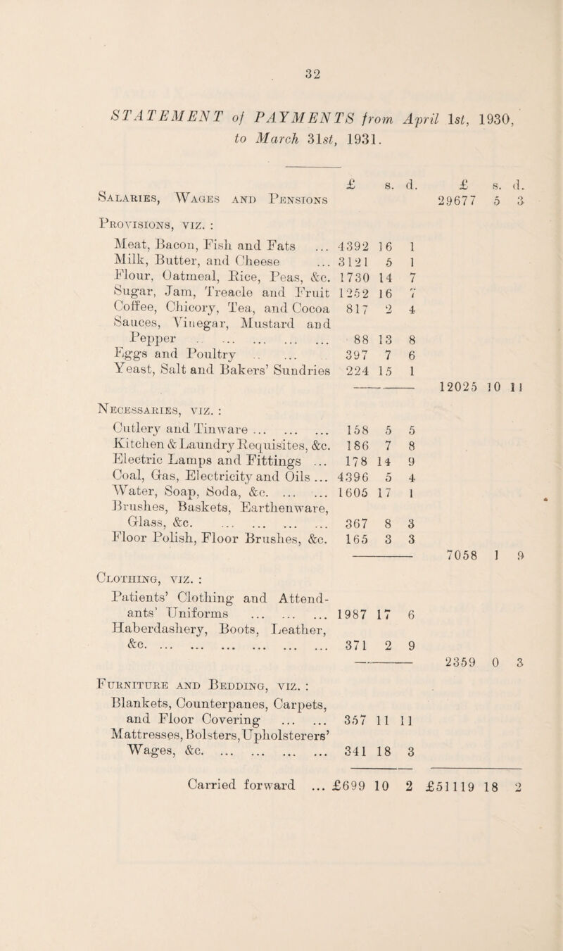 STATEMENT of PAYMENTS from April 1st, 1930, to March 31s£, 1931. Salaries, Wages and Pensions Provisions, viz. : Meat, Bacon, Pisli and Fats Milk, Butter, and Cheese Flour, Oatmeal, Pice, Peas, &c. Sugar, Jam, Treacle and Fruit Coffee, Chicory, Tea, and Cocoa Sauces, Vinegar, Mustard and Pepper . Fggs and Poultry . Yeast, Salt and Bakers’ Sundries Necessaries, viz. : Cutlery and Tinware. Kitchen & Laundry Requisites, <fec. Electric Lamps and Fittings ... Coal, Gas, Electricity and Oils ... Water, Soap, Soda, &c. Brushes, Baskets, Earthenware, Glass, &c. . Floor Polish, Floor Brushes, &c. Clothing, viz. : Patients’ Clothing and Attend¬ ants’ Uniforms . Haberdashery, Boots, Leather, (fee O I • • • • « • ##• ••• ••• Furniture and Bedding, viz. : Blankets, Counterpanes, Carpets, and Floor Covering . Mattresses, Bolsters,Upholsterers’ Wages, &c... £ s. d. £ s. d. 2.9677 5 3 4392 16 1 3121 5 1 1730 14 7 125 2 16 i 817 9 W 4 88 13 8 397 7 6 224 15 1 12025 10 11 158 5 5 186 7 8 178 14 9 4396 5 4 1605 17 1 367 8 3 165 3 3 7058 1 9 1987 17 6 371 2 9 2359 0 3 357 11 11 341 18 3 Carried forward ... £699 10 2 £51119 18 2