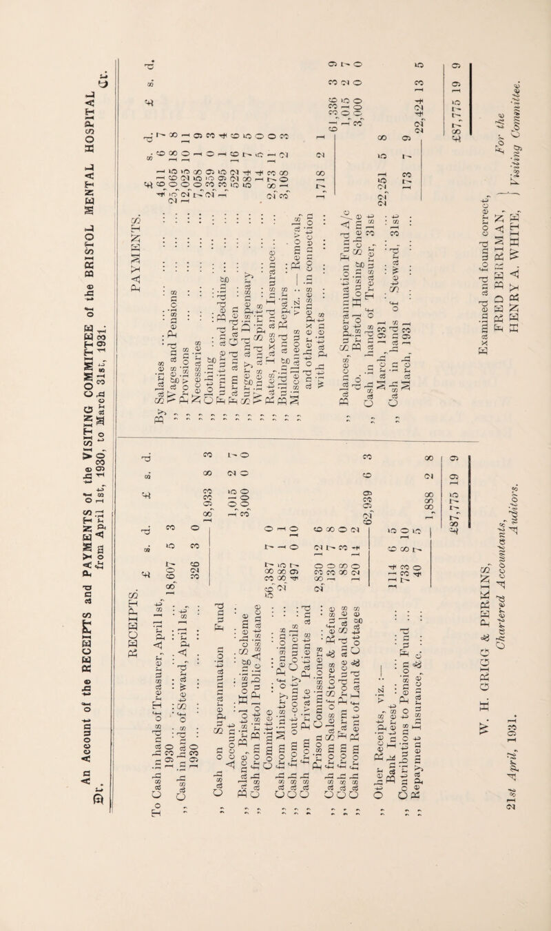 An Account of the RECEIPTS and PAYMENTS of the VISITING COMMITTEE of the BRISTOL MENTAL HOSPITAL 2H\ from April 1st, 1930, to March 31st, 1931. 41 “H ,- CO -JlOlOQOOlOdrt^ ■H CO Cl O 'O 03 Cl OO rH Li oo © ©^ ococoiqio CO GO I - © 00 —I 00 Cl cf CO wo r- t-f OS < PL o © 45 G , • rH t—< © &0 73 ^ , © c 73 53 G • • PP . • • 3 * <—i .. 20^ • rH ■ r-H cg d § .2 S3 54 SD> ^ G O d > H co !> ^ r PP - m © ’2 m - 02 O © -h o 3? gO^ • 2 L PP Ph , . © © G X p _ ^ . . d ^ b»5 3 h d H tJO Sh cg 1 g>! J2 G H G S-i G o © o 02 G © A © © jG Cu ■*33 ^ _. J-H 73 ©5 G % *7 33 © j-j &J0 o .5 G - m CD G 73 fH O © H3 Ph.2 <22 PP £ oT o .3 § °- G £ : *3 co : CO 73 CO O) CO —1 d i—i G G c3 o ?4 G G3 g G 73 02 00~ H CO CC H PL I-H W o w pp 73 02 t— CD Li cxf —4 o 05 CO C5 cf Cl on co © ■—1 © CD 00 © CM 5 0 5 t- -1 © CM CO -7 Ooor- 3-4 ^4 i:^ (O t - o o co © Hi CO O OO 00 02 CO CO 00 CM —' CO ptf CO GO -7* GO —1 r—4 i-H t*. 05 05 1- I* tf GO 1C ©5 02 u < © G © Sh EH ©4 O 73 G G O co 05 4© 02 Pin <1 ■ G : £ © *5 : co ' ©4 o 02 73 r4 G JG 73 G G O CO 05 rG 02 G o H 02 d o 45 c3 G G G G Ph G *3 02 c r—; G 3 o o <1 (fl c3 Q ; © • O 2 fl G G . S og o S SP o • TC : G G 03 G © 02 G O W r < o • i-H S-I pp G PL ■4-P 02 • r—H Sh pp G . 50 ,2 . ^ C/4 ■I §■* CT1 rH :£«! : ° ^ ■ K 3 ® i>5 O 4-3 £ O G * ® ? .5 1 £ Sh IS ° © o © 54 G ^ G G3 73 «3 PP O S o B a s| t+L ^ ^ ^ GG GG CG c3 uoo • © • 02 G 44 • © £ L3 © G * 2 g CG O CG ‘g QQ -7 t-k—1 ° J c3 a go 3 2 3 o o PL CO 03 © © G 2° CO S S o G^ © dg G 73 ^ G f4 j pl!Z G ° G 45 f4 p G © ^PP 2 S P o ££ G p2 G dg o „ CG 02 02 OQO n : ’> 4J * 02 W © f4 Ph © •-4 _> © o u l-H PP P d , G G G o © © G H G © PL 3 | G ^ O 443 'P3 C G 2 JO G 2 ^5 .2 G o ® o pp W. H. GRIGG & PERKINS, Examined and found correct, Chartered Accountants, FRED BERRIMAN, ] No?’ the l\st April, 1931. Auditors. HENR\ A, WHITE, j Visiting Committee.