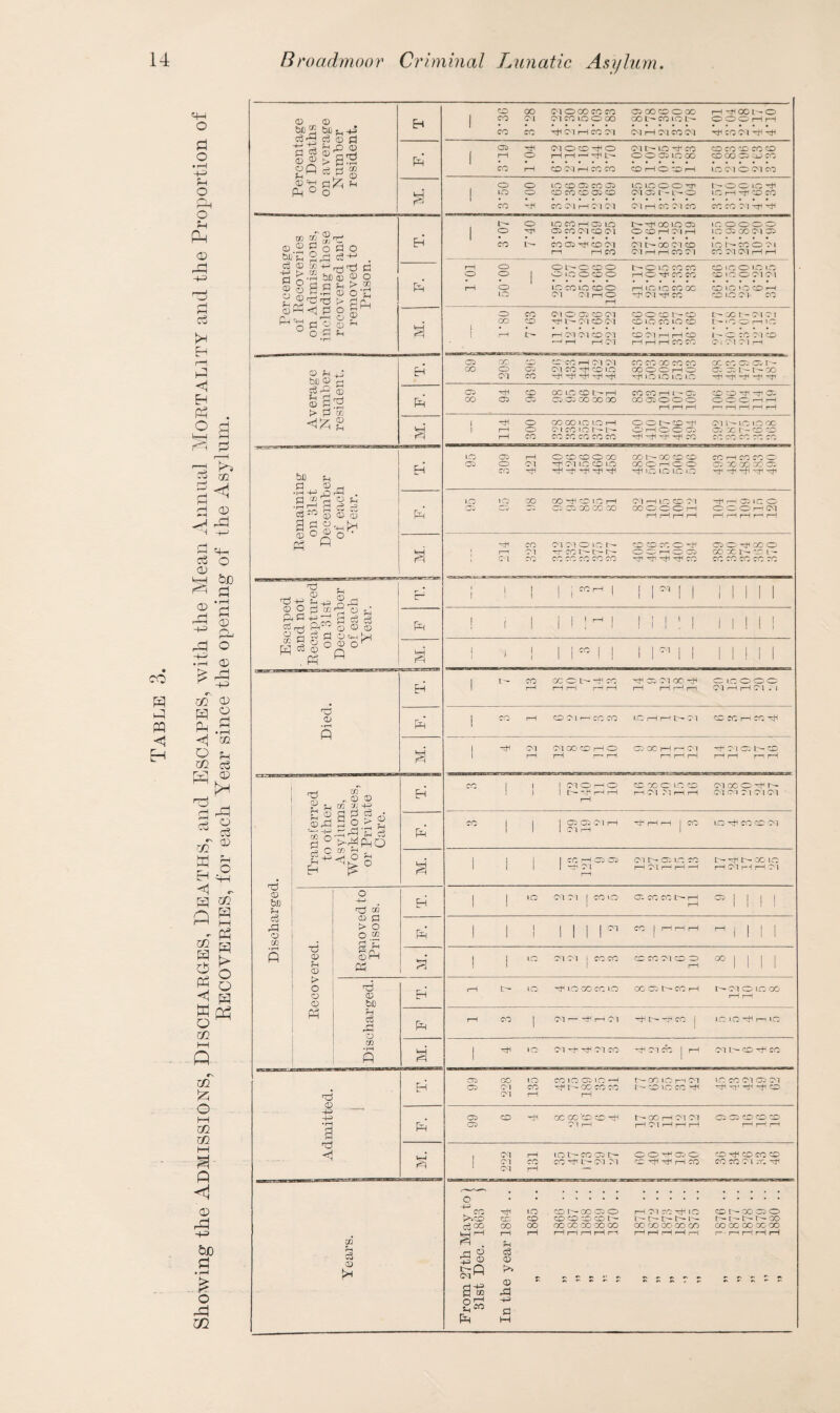 9 CO H H PQ <1 EH <+-i o P o • >-H -M t-l o Ph o Ph <D >H Eh 3 <i Ph O H F—> H xn < CD Jh A P A * % rjl ffl CD a m ag m g g * w o < H w pc? o m M in O m m A <D rP H-3 tUD P • i—< £ O SP 02 Percentage of Deaths on average Number resident. Eh CO 00 Ml O 00 CO CO QOOCOOGO rH rH 00 L— O CO Ml OICOIOOOO 001>C010L^ O O O' pH rH CO CO rH CM rH CO CM CM r-H CM CO Ml rH CO Ml rH ^ Ph 03 -stf (MOfflHO CTE^m-H'CO CO CO CO CO 'X) r—1 O i—< r—1 >—1 -HU— 00051000 O 00 O O CO CO rH CO Ml H CO CO CO rH O CO rH LO Ml O CM CO M. O O lO CO O CO O IOICOOH IH- O O lO ^H LO O CO CO CO 02 CO Ml 02 H- D- O to rH rH CO CO CO rH CO CM rH CM CM CM rH CO CM CO CO CO CM rH rH Percentage of Recoveries on Admissions, including those recovered and removed to Prison. T. , t— O LOCOr—IC5LO C—-^001003 ICOOOO O -«t< 03 10 01 COO I OCOHCV1H 10 03 00 0103 CO t— CO 02 Hi CO Ol Ml 00 Ml CO 10 l- CO O Ml rn rH CO WHHCOC'l COOKMHH F. r—1 C3 OL-'COO tr~ O LO IO IO OICOIOIO O O j OCOOO HO^CCCfj COICCOOIOl rH O LO COLO COO HiCiOCOCC COLO'OCOH LO CM CM rH O rH Ml rH CO CO lO M> CO rH O CO Cl O 02 CO (M OOCOHO JO t - Ml M l CO CO rH Ml CO Ml CO »O CO LO CO l>- • O O i—i IO rH C» r—' CM CM CO (M CO Ml r-H H CO I - O CO CM CO rH CM HHHCOCO CM M CM r-H Average Number resident. Eh C2 OO CO CO CO H M M CO CO OO CO CO CC CO 02 02 N CO CD 02 <M CO rH CO LO OO O O rH O 02 32 I - l - CO (M CO rH rH rH rH rH LO LO lO LO rH rH -H rH rH Ph CO rH CO OC LO1 CO to- rH COCOHl^C2 CD CO rf rH 02 CO CD 02) 02-02)000000 0002)000 O O O r-H rH rH rH r—H r— rH rH rH rH 1 rH O CO CO IO lO rH O O tM CO rH <M l- LO LO OC rH O C-1 CC ION t— O rH O O 02- 02) JO L — CO CO 1—1 CO OO CO CO CO CO rH rH rH rH CO CO CO CO CO CO Remaining on 31st December of each •Tear. Eh LO 02- rH O CO CO O CO QOIC^OOCOCO CO rH CO CO O 02) O M rH M LO CO lO CO O i—ICO 02) 30 OO OO 02 CO rH rH rH rH rH rH rH LO LO LO O p-1 -H rH rH rH Ph 13 io oo oo -rH eo us i—i C'HintO'M s,ho3ic:o 03 C3 03 03 03 OO CC OO OOOOOr—1 OOOHW I—1 i—1 r~< r—1 i—i i—1 r~i r—' rH M. rH CO Ml CM O IQ 1C- CO CO CO O rH 02 O rH 30 O r— Ml H-COl>t>r> OCMOC2 CO CC t- CO 1 — , Ml CO CO CO CO CO CO rH rH rH rH CO CO CO CO CO CO Escaped - and not Recaptured on 31st December of each Year. EH I 1 I 1 iMHl 1 1f i 1 1 1 1 I Ph ! i ! i ! ! - 1 I I 1 : 1 Mill M. I i ! 1 1« 1 1 1 1 1 Mill Died. Eh I L— CO OC O tM rH CO rH 02 M OO rH O lo O O O 1 r-H rH ;—lr—IrHr-HrHr—Jr—- CM Hi—1 M . 1 Ph CO i—H CO S' 1 r- COCO lOHHNOl CC CC r—i CO Hfl M. 1 rH CM CM CO CO H O 02 OC H H <M rH CM 02 L— CO 1 i—1 rH f—-> rH r-i i—1 i—Ir—'rHr—irH Discharged. Trans f erred to other Asylums, Workhouses, or Private Care. Eh CO 1 1 | WOHO CCOOOLCCO ClXCrHN 1 1 M'vHHH rH Ml M rH rH CM Ml 0 1 Ml Ml rH Ph IO 1 | | 03 03 Ol i—1 | CS LO^COCCn M. 1 j I I CO rH 02 02 Ml C~— 02 UO CO L- rH C— ’OC’ LQ 1 1 | rH MI i—i Ml i—i i—i 1—1 r-H Ml i—1 i—(Ml r-i j Recovered. Removed to Prisons. Eh | | JO Ml Ml | CO LO 02 CO CC M H 02 | | | { Ph 1 1 1 1 1 1 |CT M ril 1 1 1 3 | LO Ml Ml i CO CO CD CO Ml CD O OO | Discharged. H rH t- IO rH LO OO CO »0 CO 02 Im CO H Ml O LO OO rH rH Ph i—i co | n — ^ h n -rjH t--cf co j lc io rt- r-1 ic 2 rH JO Ml rH rH Ml CO rH Ml CO | r-H Ml M- CO rH CO EH 02 OO IO CCI002I0P C— OO IO i—i Ml IO CO Ml 02 Ml 02 Ml CO rH I'— OC CO CO l— COLO CO rH rH-F rH rH CD Ml rH rH -+3 • r— a Ph 02 CO rH CC CC CD CD rH r - CO I—1 Ml Ml 02 02 CO co co 02 Ml r-H H^'lHriH r-H rH ,-H 03 <1 U-H , Ml rH 10tr-C002I>- O O rH 02 O COrHCOCOCO Ml CO CO rH L- Ml Ml CO rH rH rH CO CO CO Ml DO rH 1 Ml rH — Years. From 27th May to} 31st Dec. 1863 j In the year 1864 .. „ 1865 .. „ 1866 .. „ 1867 .. „ 1868 .. 1869 .. „ 1870 .. „ 1871 .. „ 1872 .. „ 1873 .. 1874 .. „ IS 15 .. „ 1876 .. „ 1877 .. „ 1878 .. „ 1879 .. „ 1880 ..