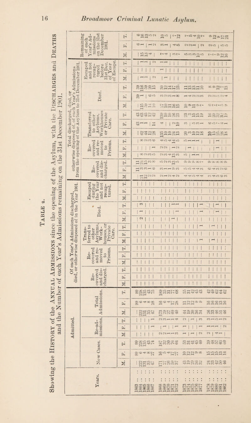 and the Number of each Year’s Admissions remaining on the 31st December 1901. u) i d u co cd co lo c* ! Oio 1 C- CM r>io^oi> do s o „■ dH r c3 CB-ri O Rq © © ,© g cj A; p ofl | 1^3-0^ I LO CO COO LO 13- 13- CD 31 CD CO X COHHH31 rH rH r-H rH r—i rH 'r-H © 1 locd-ho r-H H r-H ht)©E H «*-< £>> m O © S'©* 2 do© CO CC IO 71 31 H< 3D rti rH H* CD CD O- CD CO CO H H D 1 CM CO CO LO LO CD 31 rH rH rH 0031 MO rH 31 CO CO rH CO H rH 31 H 31 rH rH r-H H H 31 31 H i © © CD 3 f> o o Pid -Pi cc P< £ S g§S £ r-H XT*3 1 © T-i 03 H^ICCOCO LC (M CO CO LO CD CD D OO CD OO 00 GO CD © M § rH CO CO rH CD CO rH rH CD CO f*H O 0 A © c3 St- 43 33 o aa CO +3 d a <L> 5 CO *'] p ^ d o 1 *> II 1 M 1 H 1 IMM II II 1 CO ^© CO © •1-1 CO § ° P m Trans¬ ferred to other Asylums, Work- houses, or Private Care. p II II 1 II II 1 1111^ 1 ^ II 1 pa II II 1 II II 1 II II 1 Mill N II II 1 II II 1 II 1 lrt lM II 1 © fl 02 c3 ‘d © £ u © Re¬ covered and re¬ moved to Prisons. p II 1 II II II 1 II II 1 II 1 II pa II II 1 II II 1 Mill IMM oh c3 O «+H O O - N II II 1 M M 1 II II 1 II II 1 Re¬ covered and dis¬ charged. p II 1 II II II 1 II II 1 II 1 I! <D • rH pa II II 1 Mill II II 1 II II 1 d M. II II 1 II II 1 M II 1 Mill CO P rH O Pi CO OO IO CO »D CD CM CO HH !>• (M i—1 CD 1.0 H U— GO OO CO CO M- CD r-H LO r-H 31 IO CO IO CO H< HH HH 31 CD 31 HH 31 H1 HH CD CD CD +3 CO o.S ^a d H pa CD CD HH GO OO CD M CD CD P— 'JO r—1 H 31 pH 31 31 CD CD pH rH rH CD CD CD CO CD rH rH rH rH rH a 1 31H1CN 1 31 CO CO HH CM rH CO CD t^O O l^M (M CD rH HH CD O CD HH HH rH CO CO CO CD CO CD rH CD 31 CO HH IO HH d © 1.1 1 CO 0 CO p II ll M 31 CO H H 31 | rH | CO CO H LO H 31 H=> •rH § pa II 11^ |HI lH M II 1 M H r—1 H | 31 d h3 H «a a II II 1 CM 31 H H CO rH | rH 1 (M 31 | HH rH | CO 0 CO c6 p CD OO 1C CO HH D CM CO Hi i>» CM i—i L— M O CD rH OO CO CO t>-CD CO r—1 I-1 IO O LO CO HH HH HH CD 00 COO CO HH LO CD CD o £ pa cd cd ^ oo tr— CD M CD IT. 1> M H rH 31 O 31 31 CD 00 r—i pH rH LO IO LO CO H1 HHHHH O 1 CM r-H IO t - 1 CM CO CO ^ M rH Ht-ODM L— 31 CM LO CO rH CO CD CD CO *M HH rH 31 CO CO H CO 31 CD CD 31 CO HH IO HH Years. CO^h lOCDI> CD CD CD CD CD OO 00 00 OO OO rH rH rH rH rH 00 CD o rH CM CD CD t- M- U— OO OO OO 00 'OO r-H rH r-H rH rH CO H1 LO CD t— U— t>- l>-1'— OO OO 00 GO ' OO rH rH rH rH rH OO CD O rH 31 r - r - oo oo cn OO OO OO GO GO HHHHH