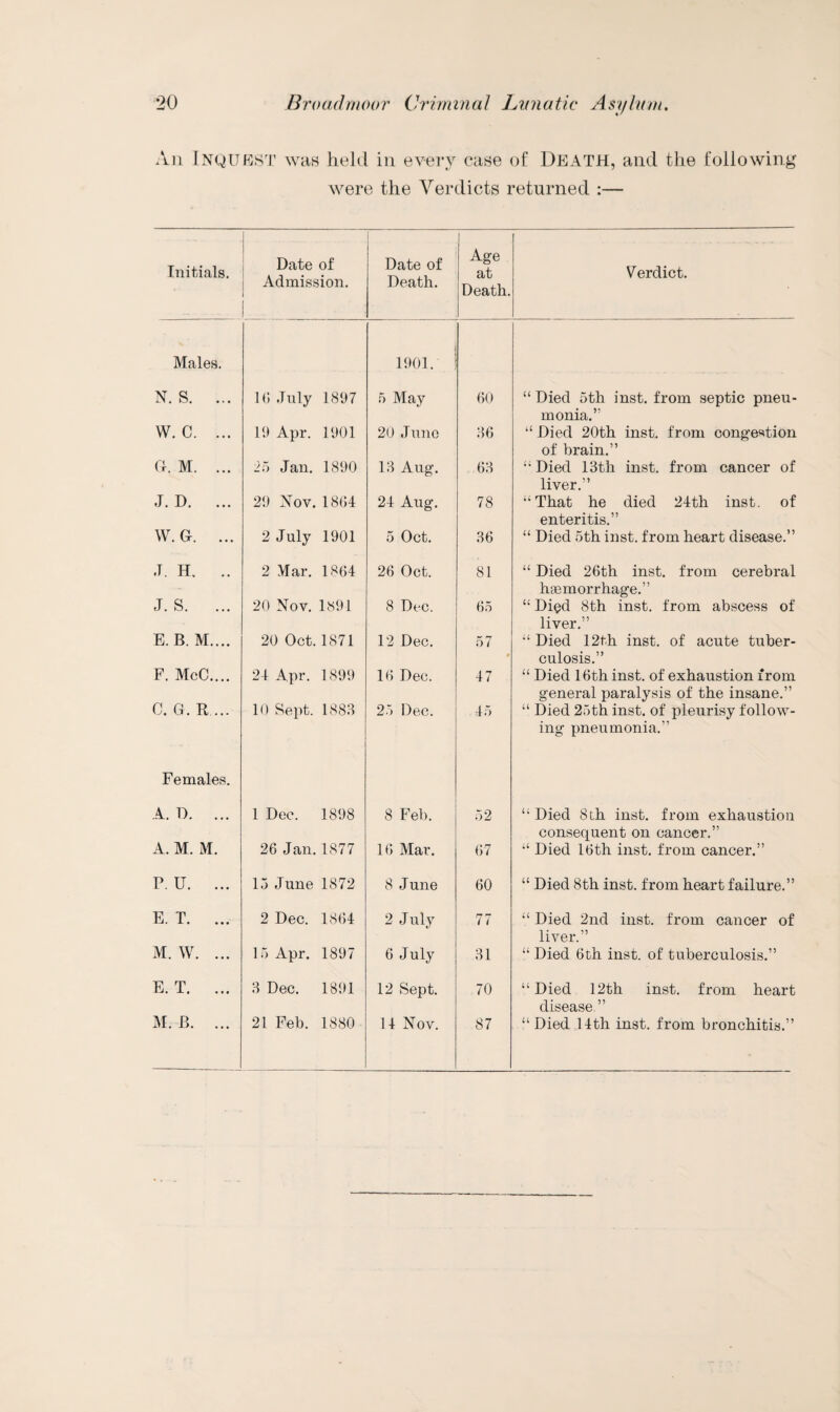 An INQUEST was held in every case of Death, and the following were the Verdicts returned :— Initials. Date of Admission. Date of Death. Age at Death. Verdict. Males. 1901. N. S. ... 10 July 1897 5 May 60 “ Died 5th inst. from septic pneu¬ monia.” w. c. ... 19 Apr. 1901 20 June 36 “ Died 20th inst. from congestion of brain.” Gr. M. ... 25 Jan. 1890 13 Aug. 63 “ Died 13th inst. from cancer of liver.” J. D. 29 Nov. 1804 24 Aug. 78 “That he died 24th inst. of enteritis.” W. Gr. ... 2 July 1901 5 Oct. 36 “ Died 5th inst. from heart disease.” J. H. .. 2 Mar. 18G4 26 Oct. 81 “ Died 26th inst. from cerebral haemorrhage.” J. S. ... 20 Nov. 1891 8 Dec. 65 “ Died 8th inst. from abscess of liver.” E. B. M.... 20 Oct. 1871 12 Dec. 57 “ Died 12th inst. of acute tuber¬ culosis.” F. McC.... 24 Apr. 1899 16 Dec. 47 “ Died 16th inst. of exhaustion from general paralysis of the insane.” C. G. R ... 10 Sept. 1883 25 Dec. 45 “ Died 25th inst. of pleurisy follow¬ ing pneumonia.” Females. A. D. ... 1 Dec. 1898 8 Feb. 52 “ Died 8th inst. from exhaustion consequent on cancer.” A. M. M. 26 Jan.1877 16 Mar. 67 “ Died 16th inst. from cancer.” P. U. ... 15 June 1872 8 June 60 “ Died 8th inst. from heart failure.” E. T. ... 2 Dec. 1864 2 July 77 “ Died 2nd inst. from cancer of liver.” M. W. ... 15 Apr. 1897 6 July 31 “ Died 6th inst. of tuberculosis.” E. T. ... 3 Dec. 1891 12 Sept. 70 “ Died 12th inst. from heart disease.” M. B. ... 21 Feb. 1880 14 Nov. 87 “ Died 14th inst. from bronchitis.”