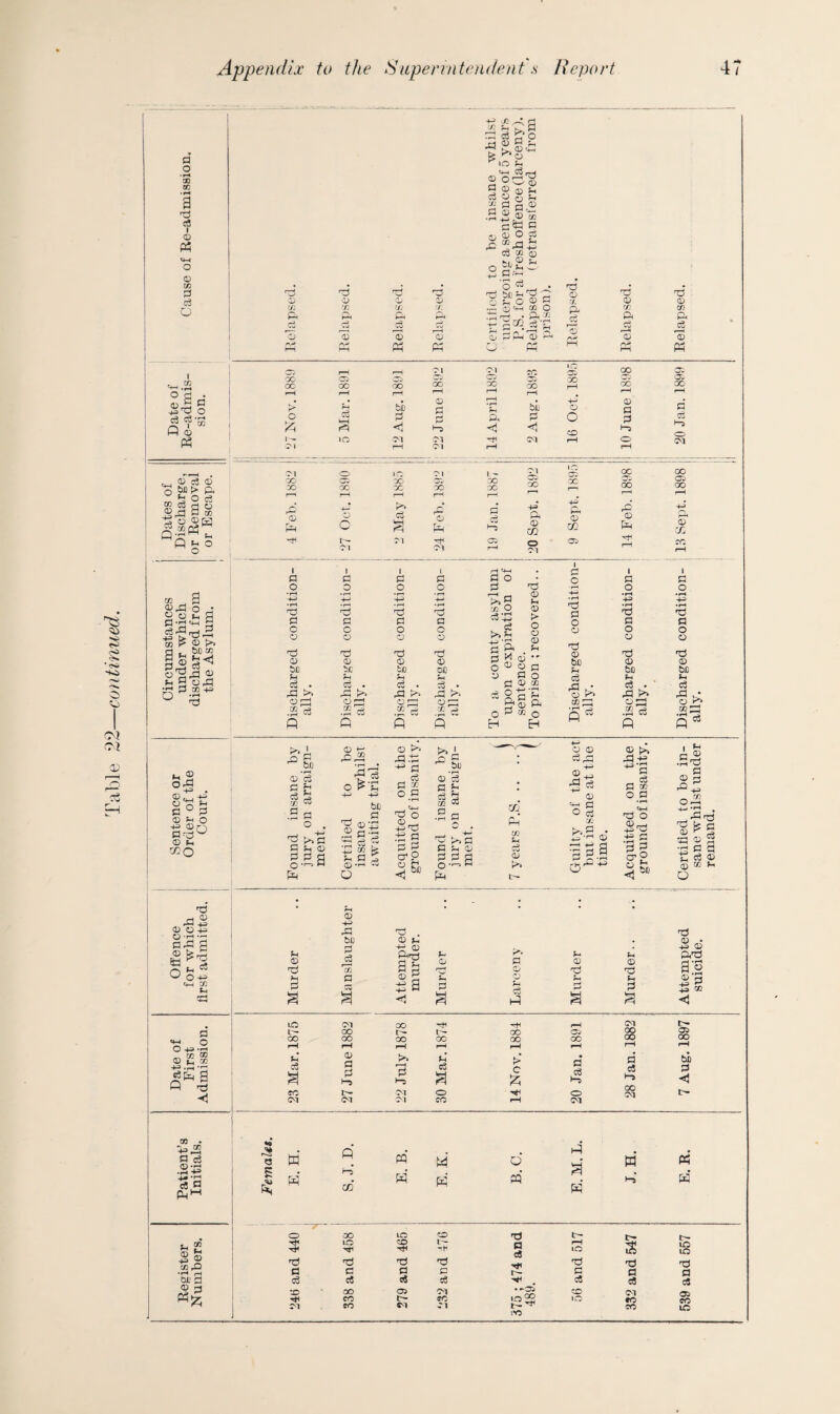 Appendix to the SLiperintendent s Report 4? § § ■ <s> HHS (M a? a o • r-« ao cn • r« a pp cfl I © © X G o3 O i 'M .2 ° a -S-S o3 e3- P © P3 ^ 05 cS CD O > ft >H o d ©Ja^ Q “W ^ Q o M o t» a 9 .ft O J “ O h G *d M H CP -G rd ■s £ ©,. a ^ r't V ft >> ©fl .ft © d 2 ©.d • r* G x -d O LG pp PP -d-2 0O-P O -r-t t-h aft a s*! fn ft fl «4-< Q O +3 -rH r/i GO 4-? -H *0 p •§ C/3 X . CO • ti ® 5 © X.Q El 3 © 3 d pj pj pp 0 0 0 0 X X X 7 ft ft ft ft Co ^Co Co *0 0 0 0 A5 HH Ph Ph Ph 05 rH r—1 Ol 00 05 05 OH oc 00 OO X r—1 rH i—1 rH • • • 0 > o cS S be G <1 d G dj t— lO CM CM O 1 pH CM Ol — i c CM oo 05 X- 05 oo OO X X r-“* rH rH rH —* 0 rp_ ftl 0 O ft t— c-d Hh OI on d£3 ;£a? >,©P lO d w cJh a °ci 5 ® (D ^ ^ n ^ “ ft q .© .2 ,2.© w c« G d x a> _. © £ o 4_i ft .+-< o d pp be Pi G? • 0 O CD ~ •-h co O . £h X 0 44 0 ?H d o a. ft Cu r—< 0 d 0 X ft c3 ■—M 0 <! rt* 05 ■ao bu d <J CM IC ■05 x 0 o CO go 00 r-5 0 a d i - oo oo Co ft CM 05 OO +3 ft 0 m o CM 0 m oc 05 oo ft 0 I fl o d P o 0 d 0 be P c3 • ft c3 i o o d a o 0 d 0 be P c3 . ft ^ 0 d p a o pP a o o pP © bD d G • ,d © pp ® s P i d o pP □ o © oc ^•o %z >>a c3 • J >* opp x rp o H © ^-i © > o © © u ©  a c © ° S’B <u P< x o H 'd fl o © pj © be c3 © l^> X pp ■r—1 /-5 p d I n o ppi a o © pj © be f-i c3 . ,G P^ © id .2 e3 P P*i © G c3 x d a G o Pp i a be s f-( s d o . t»G d © .23 0 45 ftriS 4 c3 O ^d -d -d be . d d ©-_d 5 d-H 5 § g P 2 ^ d d ^ © -d G O © PG.d: ^ d . eS d x> o d •rH d o 0H 45 d ^ A So oa ^ be © ’3 d f-1 X & .2 d d G o Pd >> d d © ■2 a cc Ph X d G © © © ci pp © d d © cj x O © 2 2 © >, 4;£ 43 a d X O d np5 o -d H d d CTo o 0 0 45 ft be £ fl P3 . © d 0 0 s2 3 a 0 0 0 Sh 3 X e- X 05 X X X X X X 0 & c C$ 00 00 c8 00 CM «Q P h 5 ro P c3 • ft 539 and 557 E. R. 7 Aug. 1897 Attempted j Certified to be in- Discharged condition- j 13 Sept. 1898 j 20 Jan. 1899 Eelapsed. suicide. sane whilst under ally.