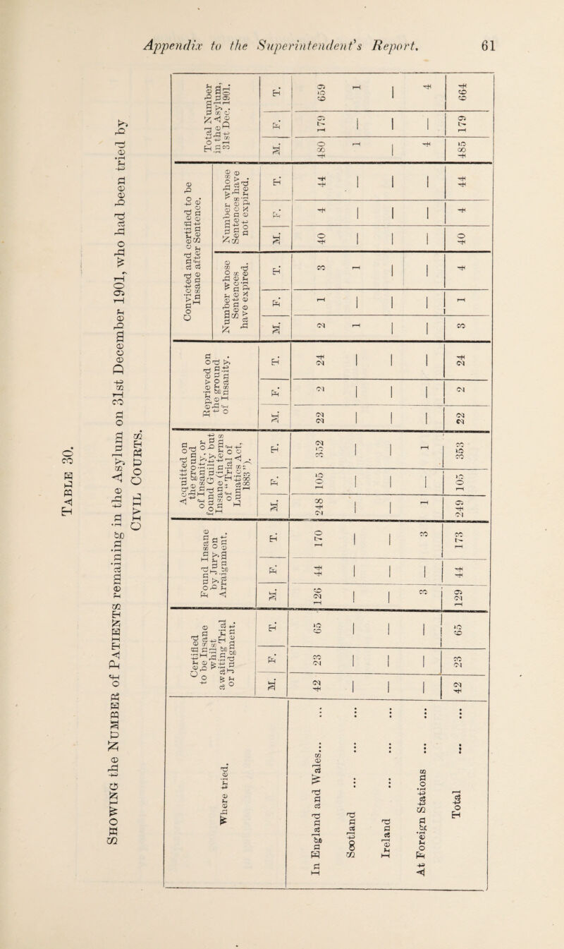 <D ‘C <D 05 £ Total Number in the Asylum, 31st Dee. 1901. H 659 1 1 ^ rH CO CO fa 179 1 1 179 O H CO —H 1 ^ lO CO r* Convicted and certified to be Insane after Sentence. Number whose Sentences have not expired. EH rH ■ 1 1 1 rH tH fa th 1 i I l ^ a 40 1 1 1 O rH Number whose Sentences have expired. H CO H rH r—i - £ 42 1 1 CM m <x> rc3 £ 'Vi Pi c3 Ti Pi S3 r—< bii a H • • • • • • • • • • • • GQ • • pi • • • • o -4-3 c3 T3 -4-3 m Pi a PI he -4-3 8 e3 r-H CD 13 o m l-H Fh >3 <j o3 •+3 o EH