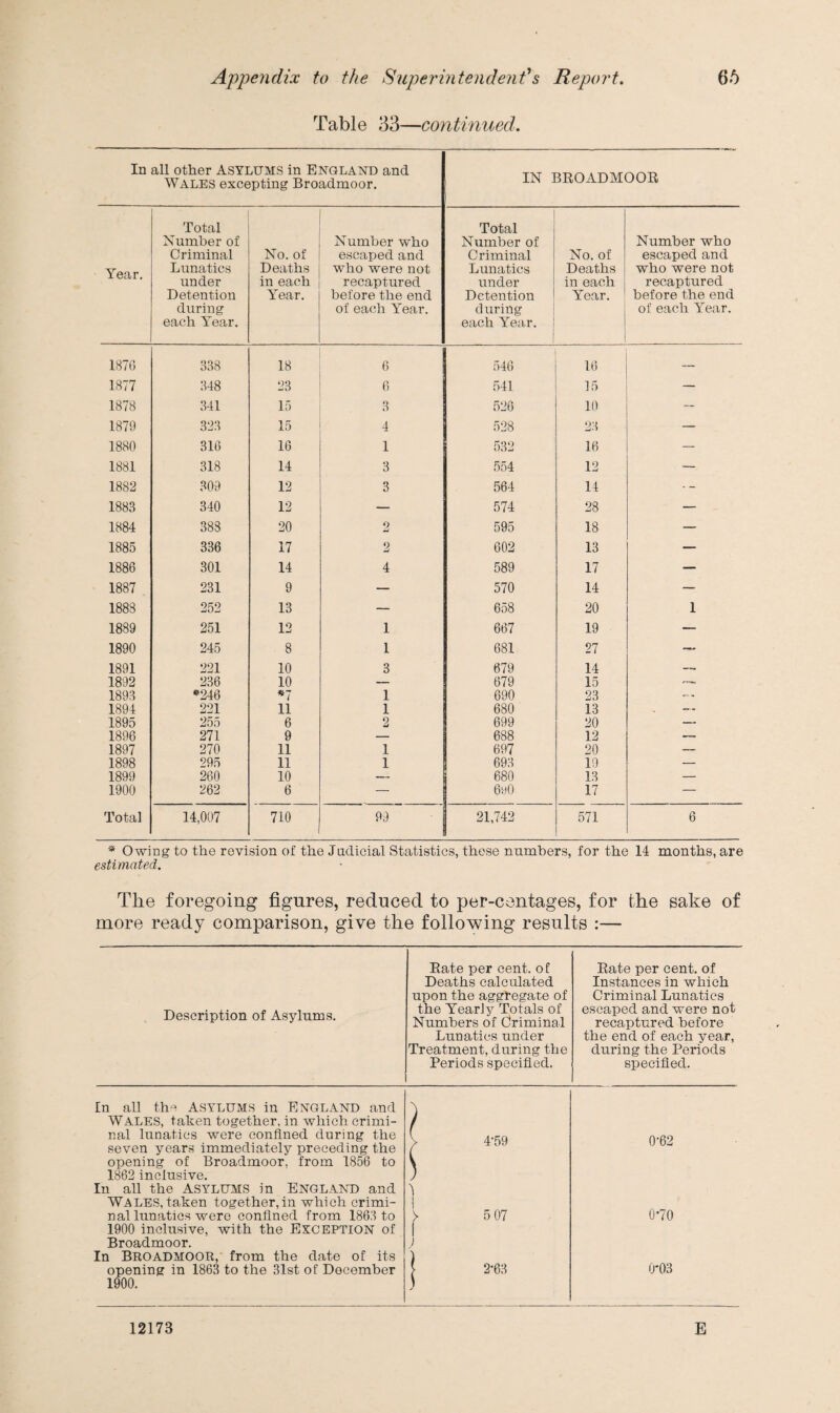 Table 33—continued In all other Asylums in England and Wales excepting Broadmoor. IN BROADMOOR Year. Total Number of Criminal Lunatics under Detention during each Year. No. of Deaths in each Year. Number who escaped and who were not recaptured before the end of each Year. Total Number of Criminal Lunatics under Detention during each Year. No. of Deaths in each Year. Number who escaped and who were not recaptured before the end of each Year. 187G 338 18 6 546 16 — 1877 348 23 6 541 15 — 1878 341 15 3 526 10 — 1879 323 15 4 528 23 — 1880 316 16 1 532 16 — 1881 318 14 3 554 12 — 1882 309 12 3 564 14 -- 1883 340 12 — 574 28 — 1884 388 20 0 ml 595 18 — 1885 336 17 2 602 13 — 1886 301 14 4 589 17 — 1887 231 9 — 570 14 — 1888 252 13 — 658 20 1 1889 251 12 1 667 19 — 1890 245 8 1 681 27 — 1891 221 10 3 679 14 — 1892 236 10 — 679 15 — 1893 *246 *7 1 690 23 ... 1894 221 11 1 680 13 — 1895 255 6 2 699 20 — 1896 271 9 — 688 12 — 1897 270 11 1 697 20 — 1898 295 11 1 693 19 — 1899 260 10 — 680 13 — 1900 262 6 — 6w0 17 — Total 14,007 710 99 21,742 571 6 * Owing to the revision of the Judicial Statistics, these numbers, for the 14 months, are estimated. The foregoing figures, reduced to per-centages, for the sake of more ready comparison, give the following results :— Description of Asylums. 1 Rate per cent, of Deaths calculated upon the aggregate of the Yearly Totals of Numbers of Criminal Lunatics under Treatment, during the Periods specified. Rate per cent, of Instances in which Criminal Lunatics escaped and were not recaptured before the end of each year, during the Periods specified. In all the Asylums in England and Wales, taken together, in which crimi¬ nal lunatics were confined during the | 4-59 0-62 seven years immediately preceding the opening of Broadmoor, from 1856 to 1862 inclusive. In all the ASYLUMS in England and WALES, taken together,in which crimi¬ nal lunatics were confined from 1863 to 9 1 > 5 07 0-70 1900 inclusive, with the EXCEPTION of Broadmoor. In Broadmoor, from the date of its opening in 1863 to the 31st of December 1 J f 2-63 0*03 1900. ) 12173 E