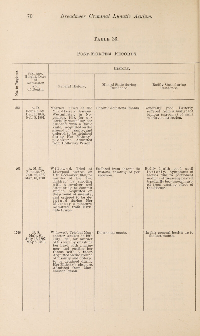 Table 36. Post-Mortem Records. o Sex, Age, and of Death. General History. History. Residence. Residence. 554 A. D. Female, 52. Dec. 1,1898. Feb. 8, 1901. Married. Tried at the Middlesex Sessions, Westminster, in No¬ vember, 1898, for un¬ lawfully wounding her husband with a table knife. Acquitted on the ground of insanity, and ordered to be detained during Her Majesty’s pleasure. Admitted from Holloway Prison. Chronic delusional mania. Generally good. Latterly suffered from a malignant tumour (sarcoma) of right subclavicular region. 261 A. M. M. Female, 67. Jan. 26, 1877. Mar. 16,1901. Widowed. Tried at Liverpool Assizes on 11th December, 1876,for murder of her two children by shooting with a revolver, and attempting to commit suicide. Acquitted on the ground of insanity, and ordered to be de- t a i n e d during Her Majesty’s pleasure. Admitted from Kirk- dale Prison. Suffered from chronic de¬ lusional insanity of per¬ secution. Bodily health good until latterly. Symptoms of ascites due to peritoneal malignant disease appeared. Gradually bec ame exhaust¬ ed from wasting effect of the disease. 1746 N. S. Male, 60. July 16,1897. May 5,1901. Widowed. Tried at Man¬ chester Assizes on 10th July, 1897, for murder of his wife by smashing her head with a ham¬ mer and cutting her throat with a razor. Acquitted on the ground of insanity and ordered to be detained during Her Majesty’s pleasure. Admitted from Man¬ chester Prison. Delusional mania. . In fair general health up to the last month.