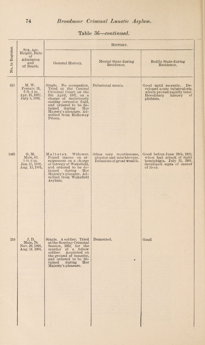 of Death. History. 535 M. W. Female, 31. 5 ft. 4 in. Apr. 15,1897. July 6,1901. Single. No occupation. Tried at the Central Criminal Court on the 8th April, 1897, on a charge of maliciously casting corrosive fluid, and ordered to be de¬ tained during Her Majesty's pleasure. Ad¬ mitted from Holloway Prison. Delusional mania Good until recently. De¬ veloped acute tuberculosis, which proved rapidly fatal. Hereditary history of phthisis. 1465 G. M. Male, 63. 5 ft. 6 in. Jan. 25,1890. Aug. 13,1901. Maltster. W ido wer. Found insane on ar - raignment on a charge of larceny at Wakefield, and ordered to be de¬ tained during Her Majesty’s pleasure. Ad¬ mitted from Wakefield Asylum. Often very troublesome, abusive and mischievous. Delusions of great wealth. Good before June 15th, 1892, when had attack of right hemiphigia. July 31, 1901, developed signs of cancer of liver. Nov. 29,1864. Aug. 24,1901. Session, 1852, for the murder of a fellow soldier. Acquitted on the ground of insanity, and ordered to be de¬ tained during Her Majesty’s pleasure.