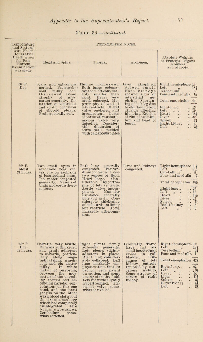 •Table 36—continued. Temperature and State of Air ; No. of Hours after Death when the Post- Mortem Examination was made. 60° F. Dry. 56° F. Moist. 24 hours. 58° F. Dry. 49 hours. Post-Mortem Notes. Head and Spine. Scalp and calvarium normal. Pia-arach- noid milky and thickened. Some atrophy of grey matter generally. Di¬ latation of ventricles and cystic condition of choroid plexus. Brain generally soft. Thorax. Pleurae adherent; Both lungs oedema- tous and left consider¬ ably smaller than right. Heart very much enlarged. Hy¬ pertrophy of wall of left ventricle. Mitral valve puckered and incompetent. Cusps of aortic valve athero¬ matous, valve very defective. Consider¬ able dilatation of aorta—wall studded with calcareous plates. Abdomen. Liver atrophied. Spleen small. Both kidneys showed signs of interstitial ne¬ phritis. Shorten¬ ing of left leg due to old rheumatoid athritis affecting hip joint. Erosion of rim of acetabu¬ lum and head of femur. Absolute Weights of Principal Organs in ounces avoirdupois. Plight hemisphere 19 Left „ 18| Cerebellum .. 5 Pons and medulla 1* Total encephalon 44 Plight lung.. .. 13 Left „ .. ..19 Heart .. .. 18f Liver .. ..39 Spleen .. .. 2* Right kidney .. 4 Left „ .. 3| Two small cysts in arachnoid near ver¬ tex, one on each side of longitudinal sinus. Pia mater congested generally. Vessels of brain and cord athero¬ matous. Both lungs generally congested. Pericar¬ dium contained about two ounces of fluid. Heart large. Con¬ siderable hypertro¬ phy of left ventricle. Aortic valve incom¬ petent. Muscular substance generally pale and fatty. Con¬ siderable thickening of endocardium lining left ventricle. Aorta markedly atheroma¬ tous. Liver and kidneys congested. Right hemisphere 21* Left „ 211 Cerebellum .. 5 Pons and medulla J Total encephalon 48| Right lung.. .. 26 Left „ .. ..18 Heart .. .. 19* Liver .. ..47 Spleen .. .. 7* Right kidney ... 5 Left „ .. 6 Calvaria very brittle. Dura mater thickened and firmly adherent to calvaria, particu¬ larly along longi¬ tudinal sinus. Arach¬ noid and pia mater milky. In white matter of cerebrum, between the grey matter of the ascend¬ ing frontal and as¬ cending parietal con¬ volutions on the one hand, and the basal ganglia on the other was a blood clot about the size of a hen’s egg which had completely disintegrated the brain substance. Cerebellum some¬ what softened. Right pleura firmly adherent generally. Left pleura slightly adherent in places. Right lung consider¬ ably collapsed. Left lung markedly em¬ physematous. Smaller bronchi very patent on section, and some oozing of frothy fluid. Left ventricle slightly hypertrophied. Tri¬ cuspid valve some¬ what shrivelled. Liver fatty. Three large and f six small facettedigall stones in gall bladder. Sub¬ stance of left kidney entirely replaced by can¬ cerous nodules. Some atrophy of cortex of right kidney. Right hemisphere 19 Left „ 18; Cerebellum .. 4: Pons and medulla 1 Total encephalon 42f Right lung.. .. 9* Loft „ .. ..19* Heart .. ..14 Liver .. 41* Spleen .. .. 3* Right kidney .. 4* Left „ .. 8*